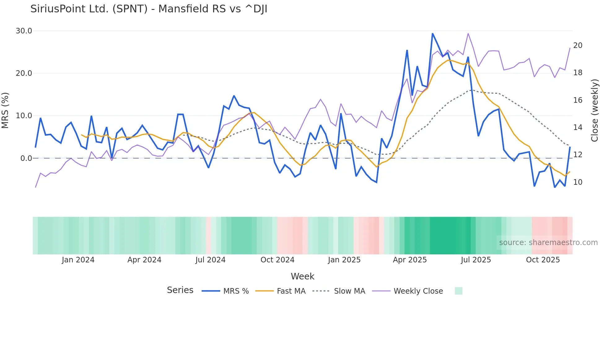 SPNT Mansfield Relative Strength chart
