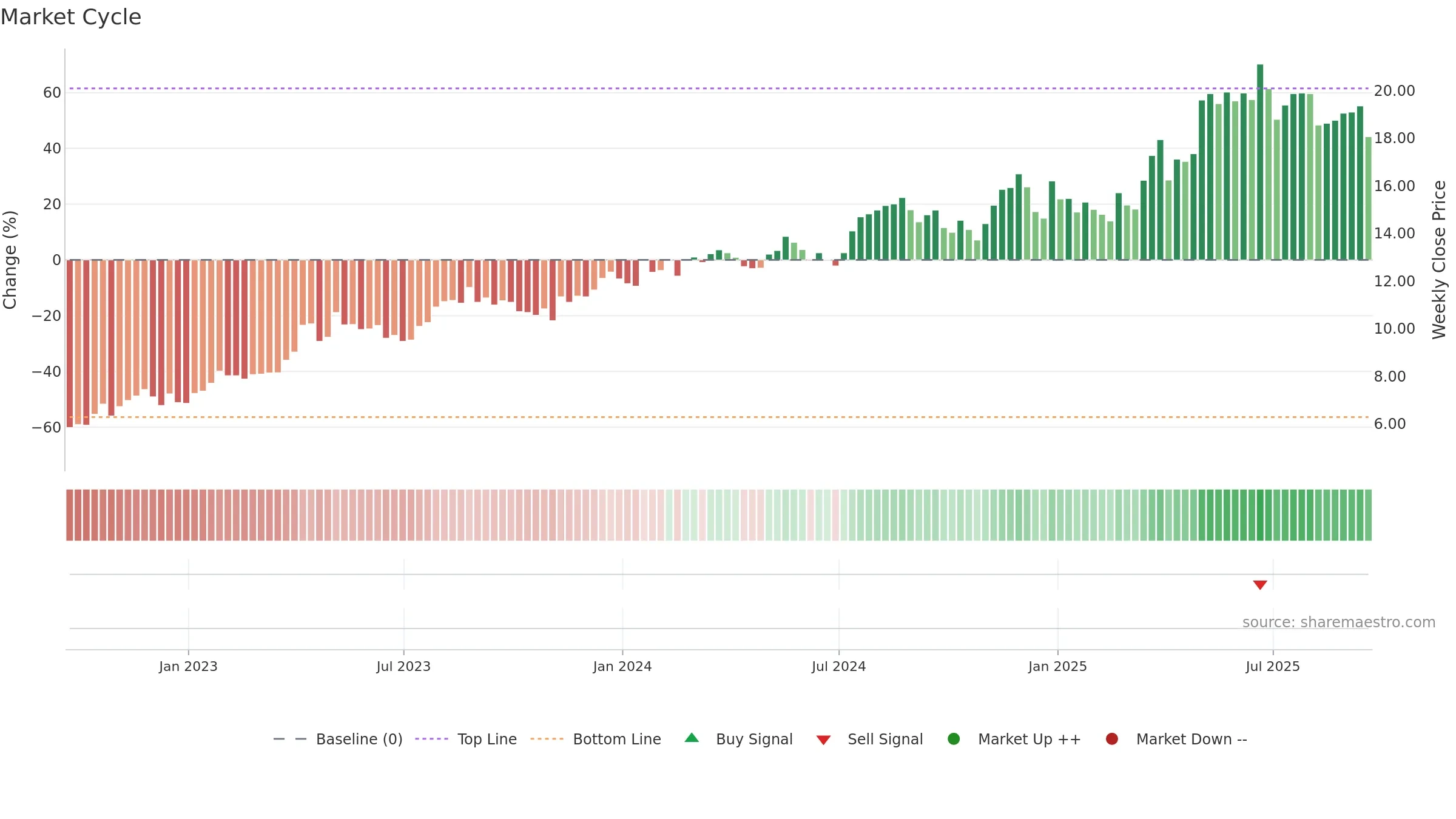 SPNT weekly Market Cycle chart, closing 2025-09-19.