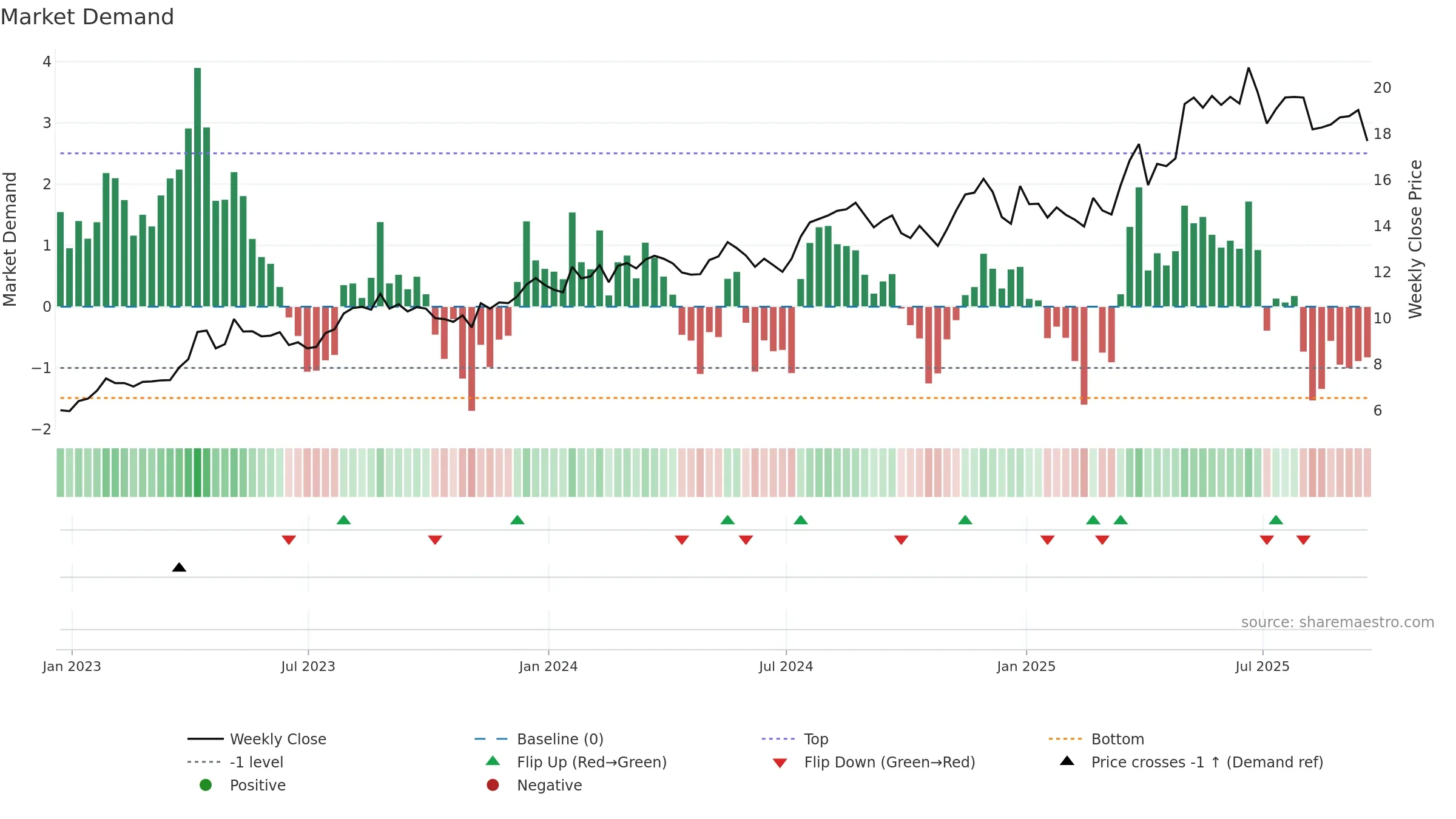 SPNT weekly Market Demand chart, closing 2025-09-19.