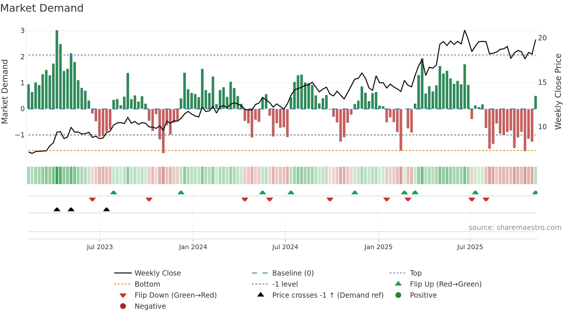 SPNT weekly Market Demand chart