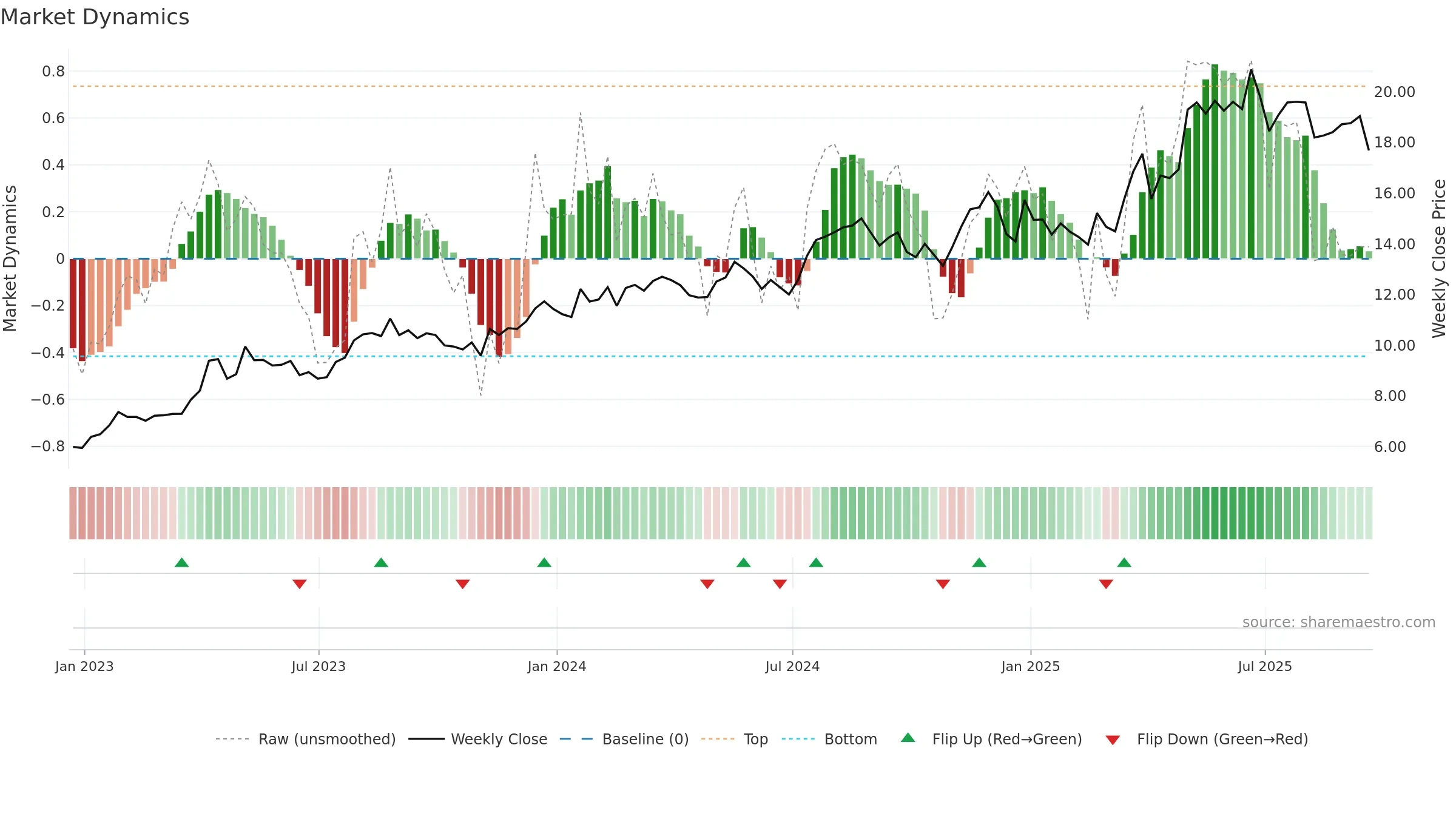 SPNT weekly Market Dynamics chart, closing 2025-09-19.