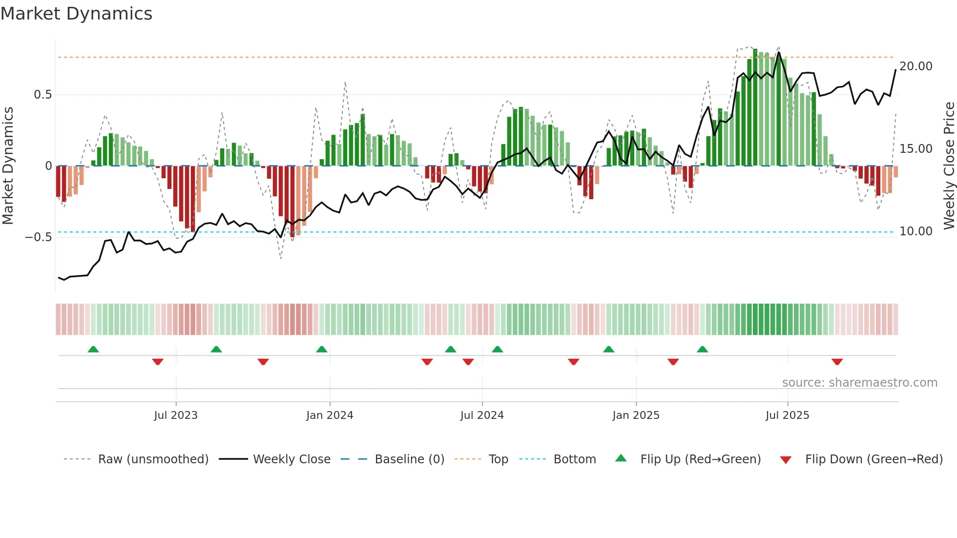 SPNT weekly Market Dynamics chart