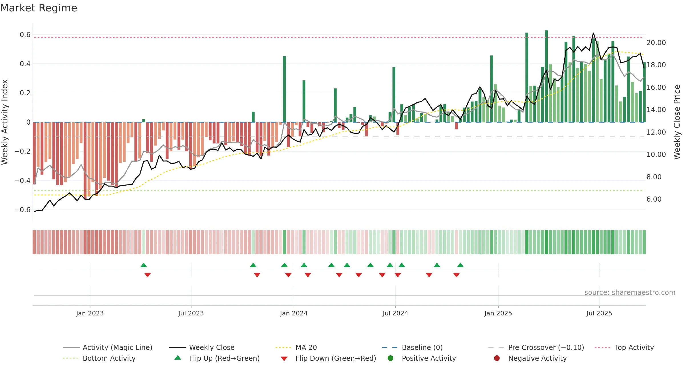 SPNT weekly Market Snapshot chart, closing 2025-09-19.