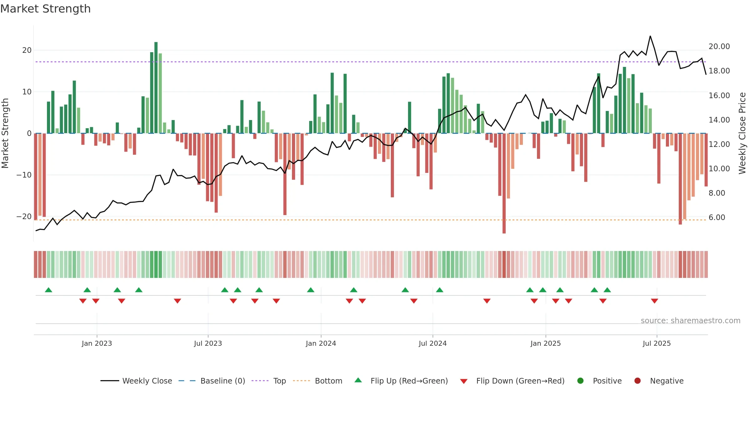 SPNT weekly Market Strength chart, closing 2025-09-19.