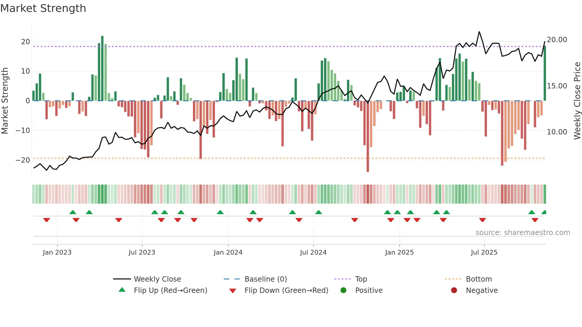 SPNT weekly Market Strength chart
