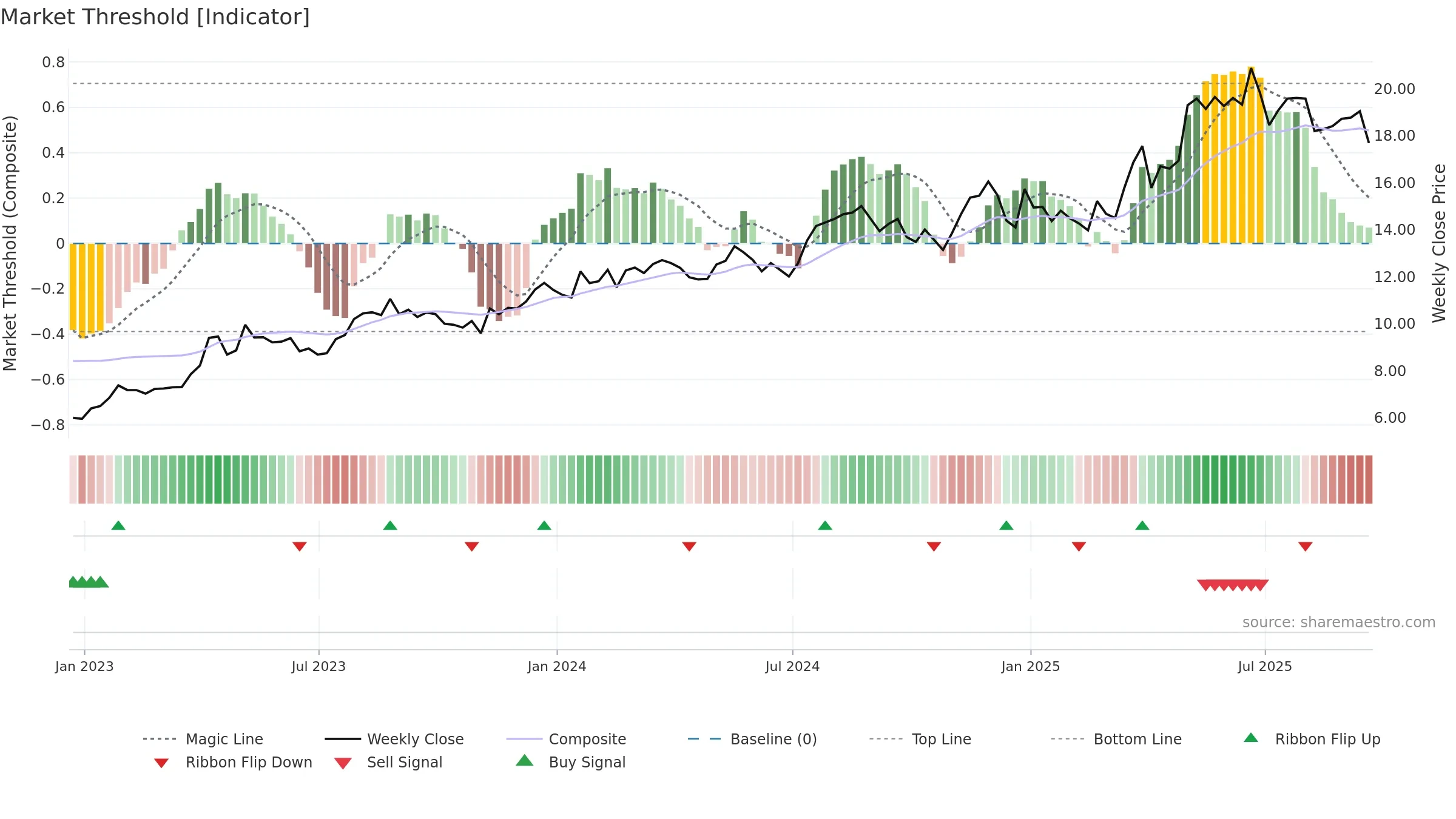 SPNT weekly Market Threshold chart, closing 2025-09-19.