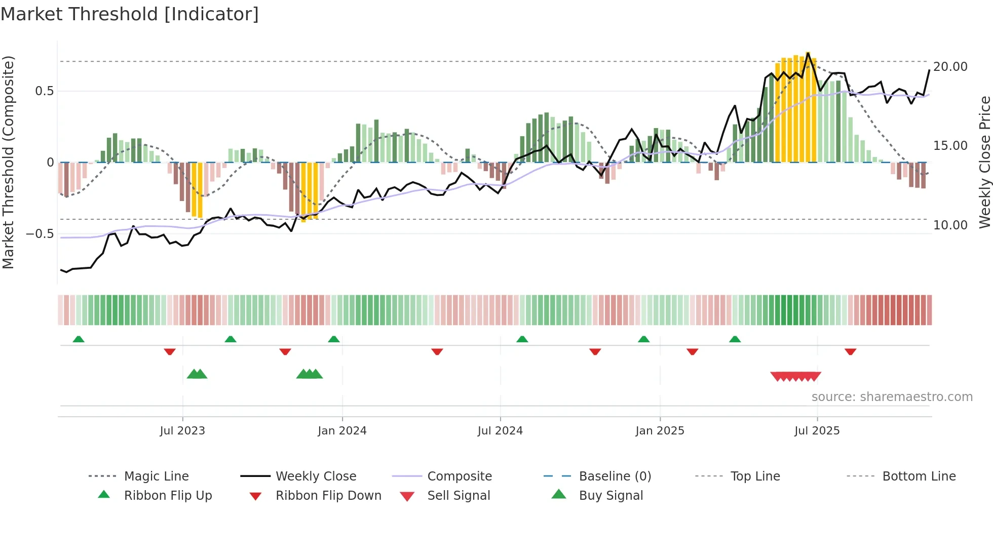 SPNT weekly Market Threshold chart