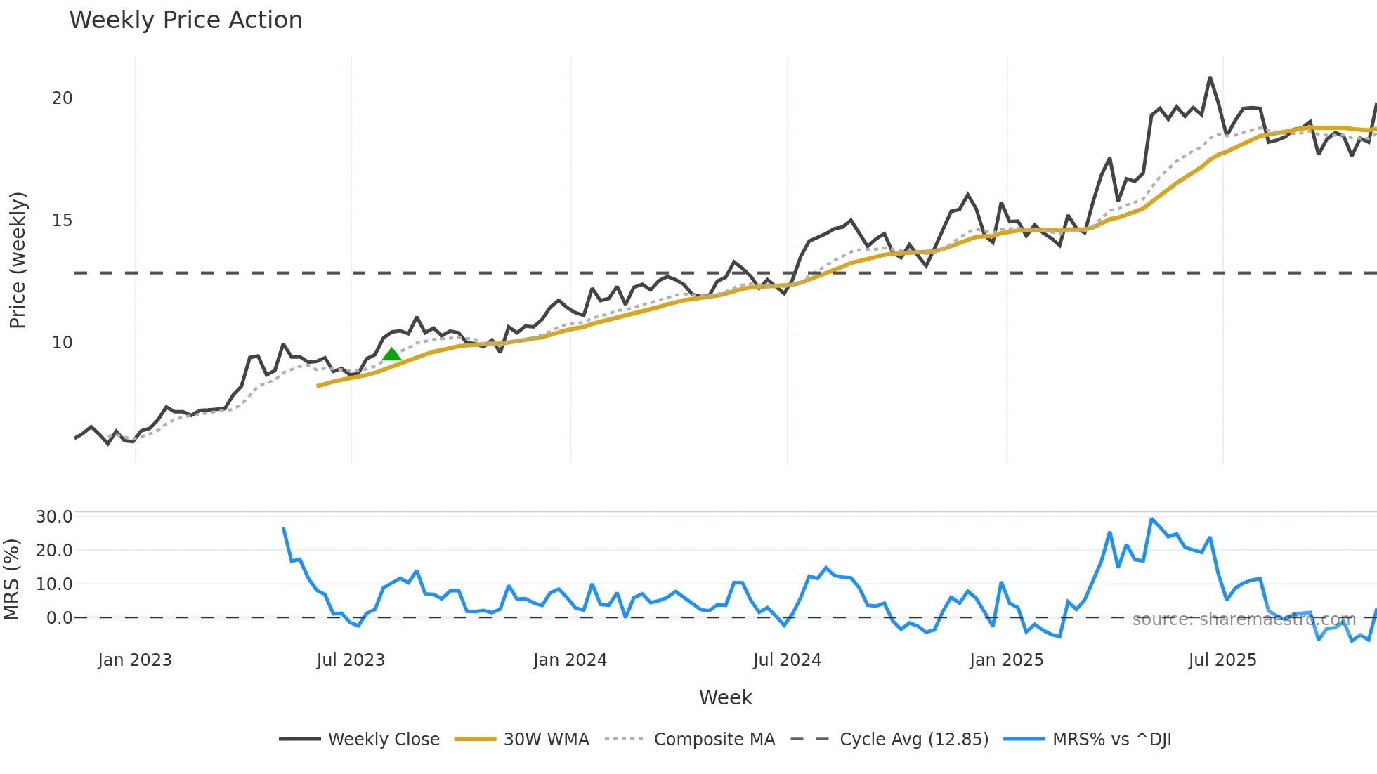 SPNT weekly Price Action chart, closing 2025-11-07
