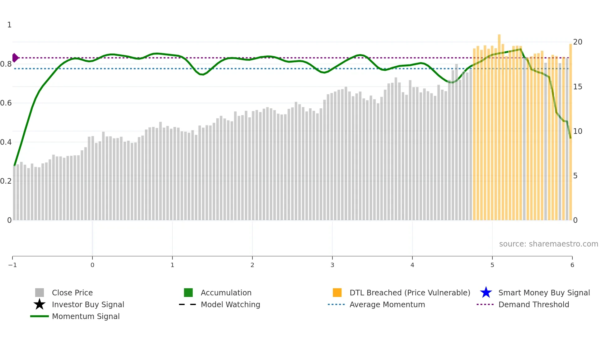 SPNT weekly Smart Money chart