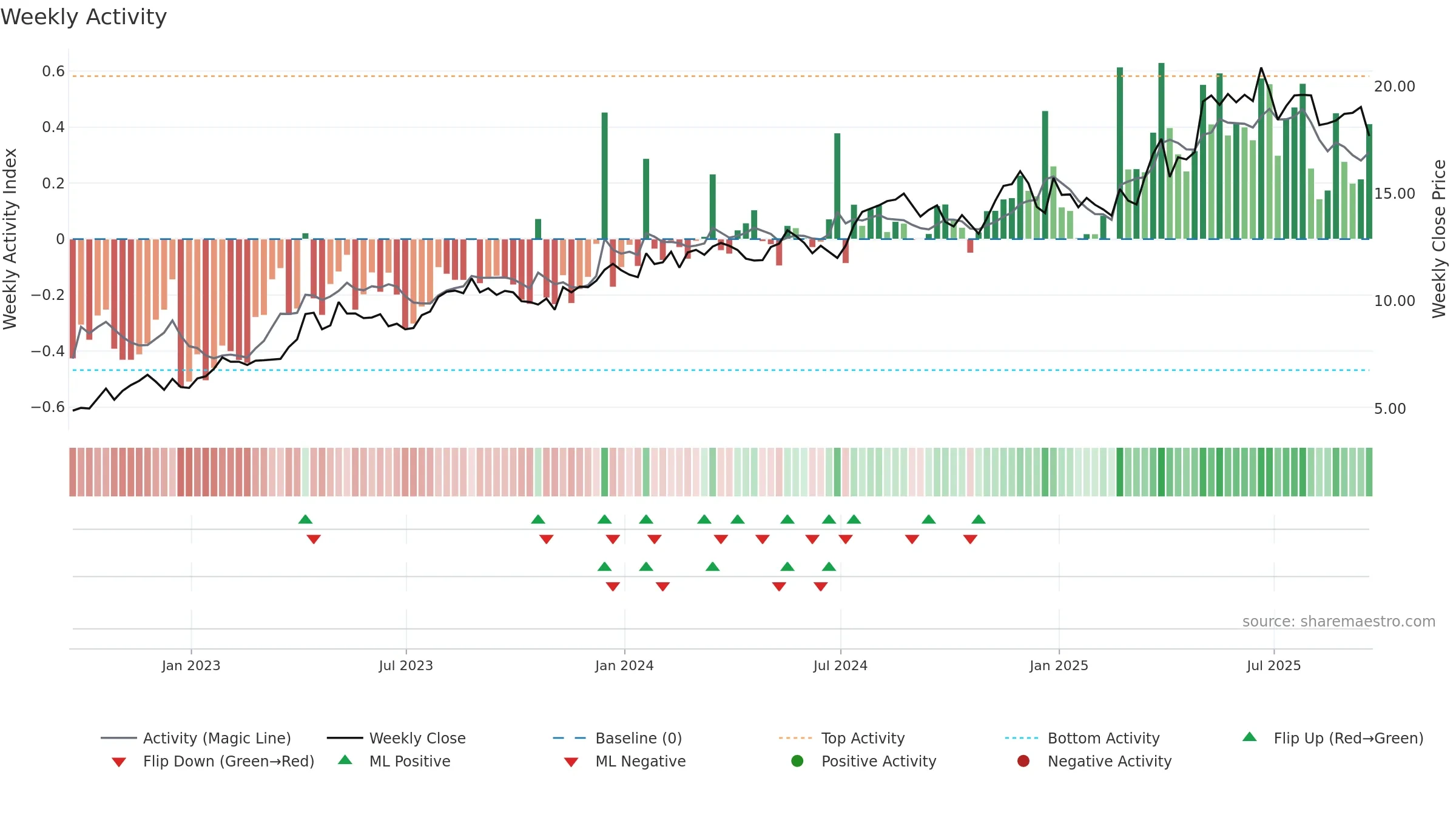 SPNT weekly Activity chart, closing 2025-09-19.