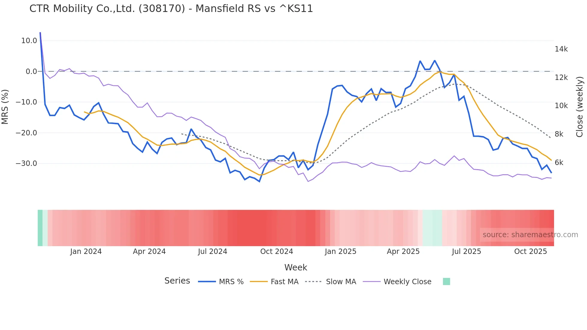 308170 Mansfield Relative Strength chart