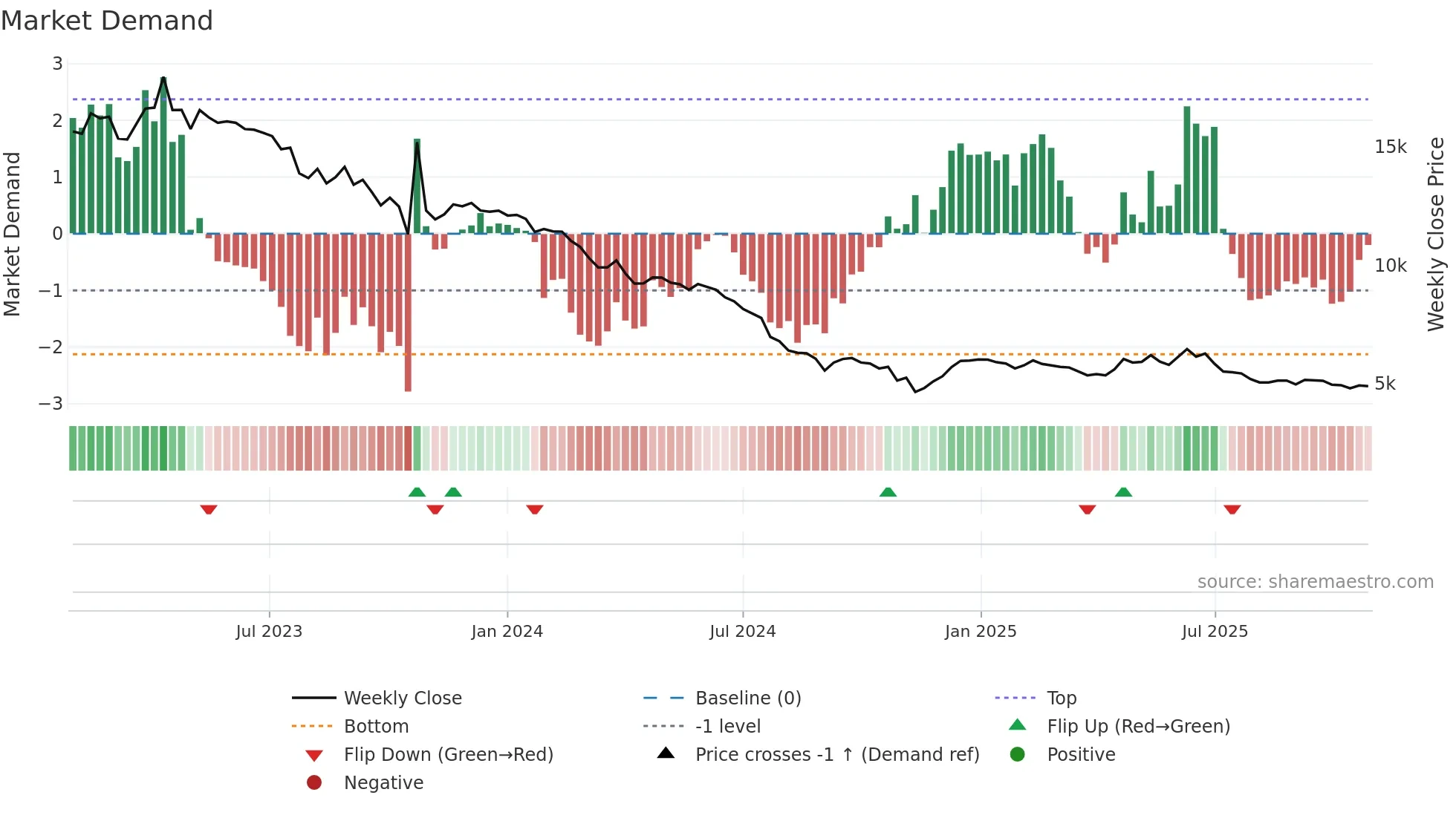 308170 weekly Market Demand chart