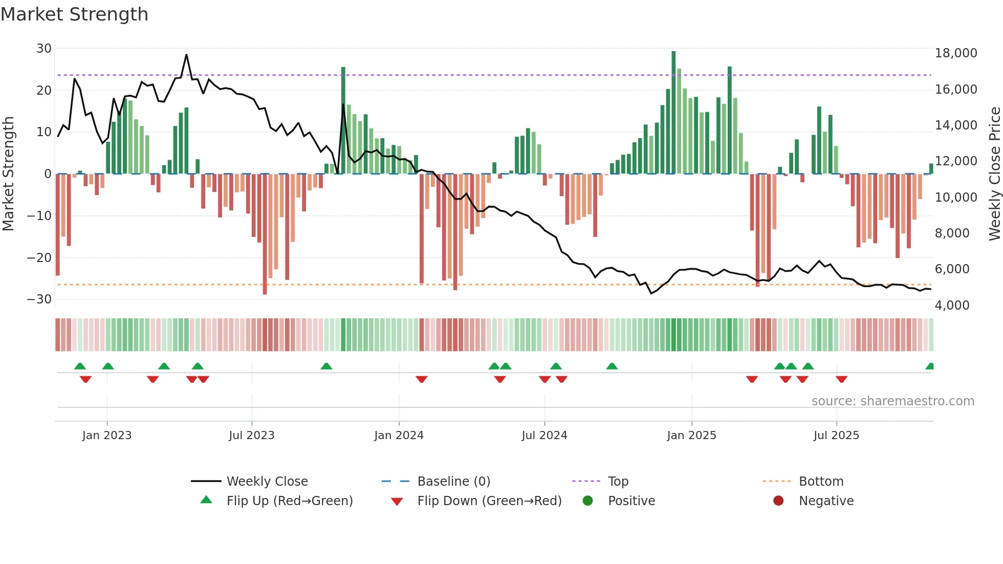 308170 weekly Market Strength chart