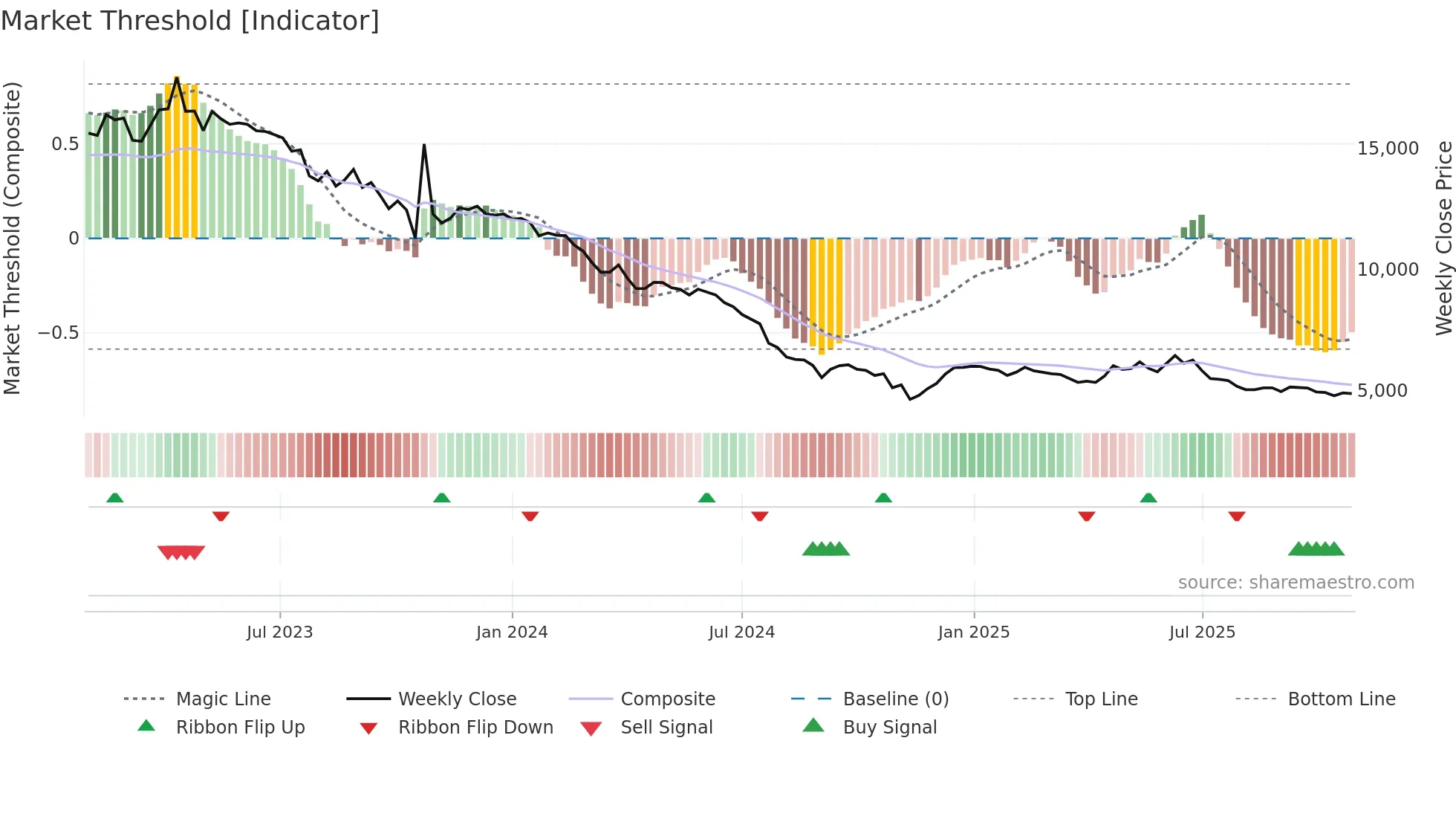 308170 weekly Market Threshold chart