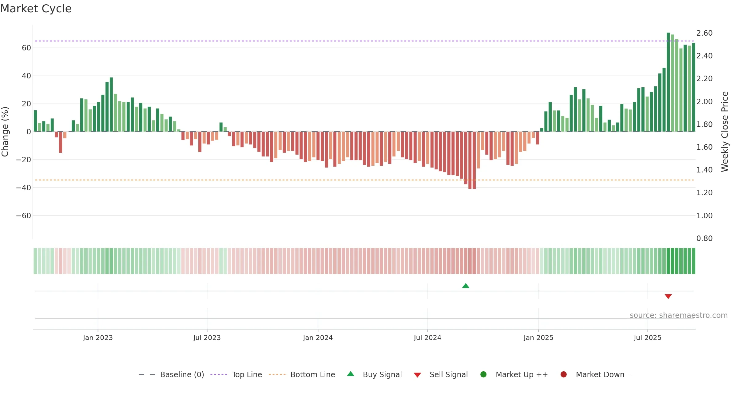 0323 weekly Market Cycle chart, closing 2025-09-15.
