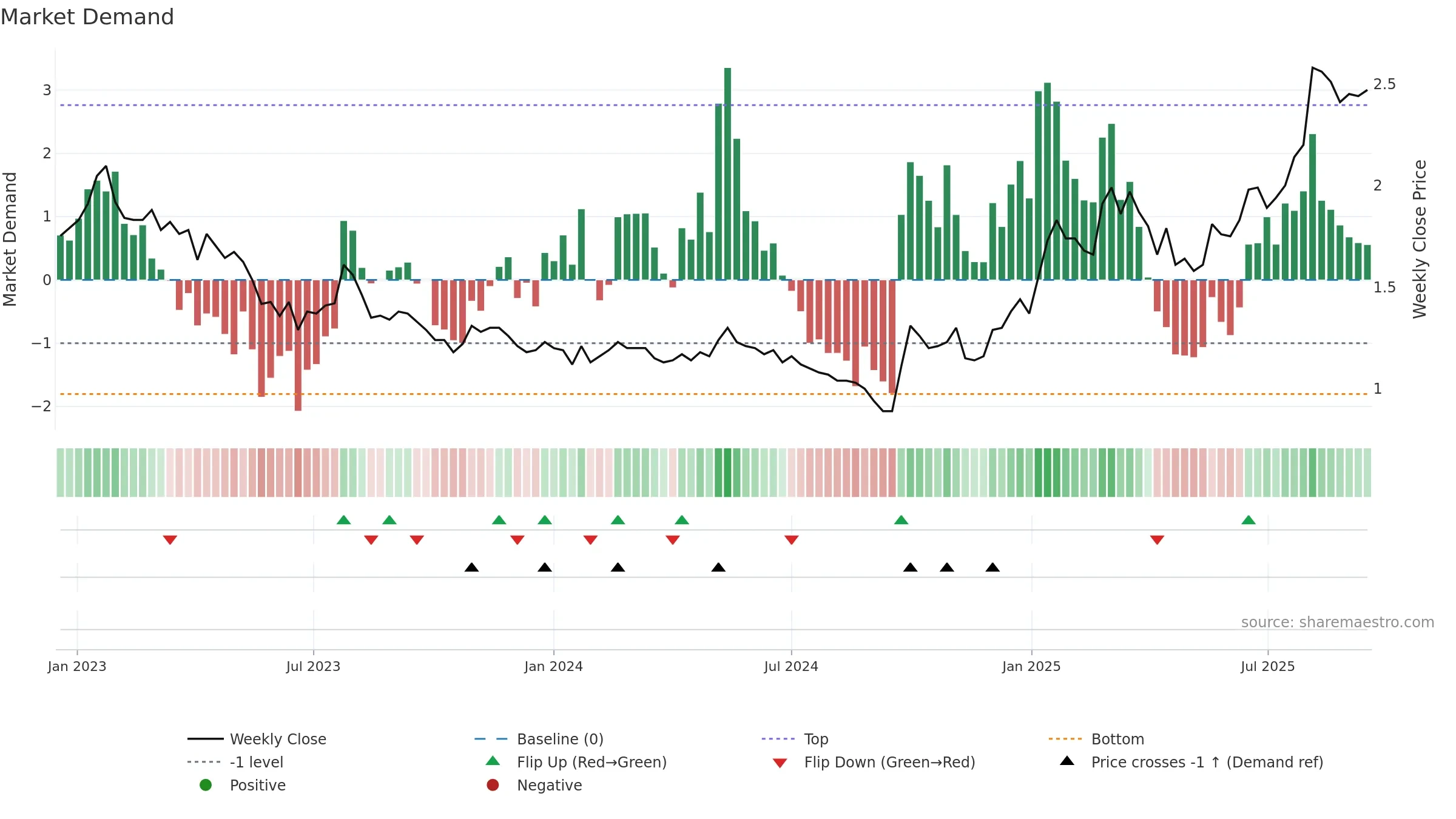 0323 weekly Market Demand chart, closing 2025-09-15.