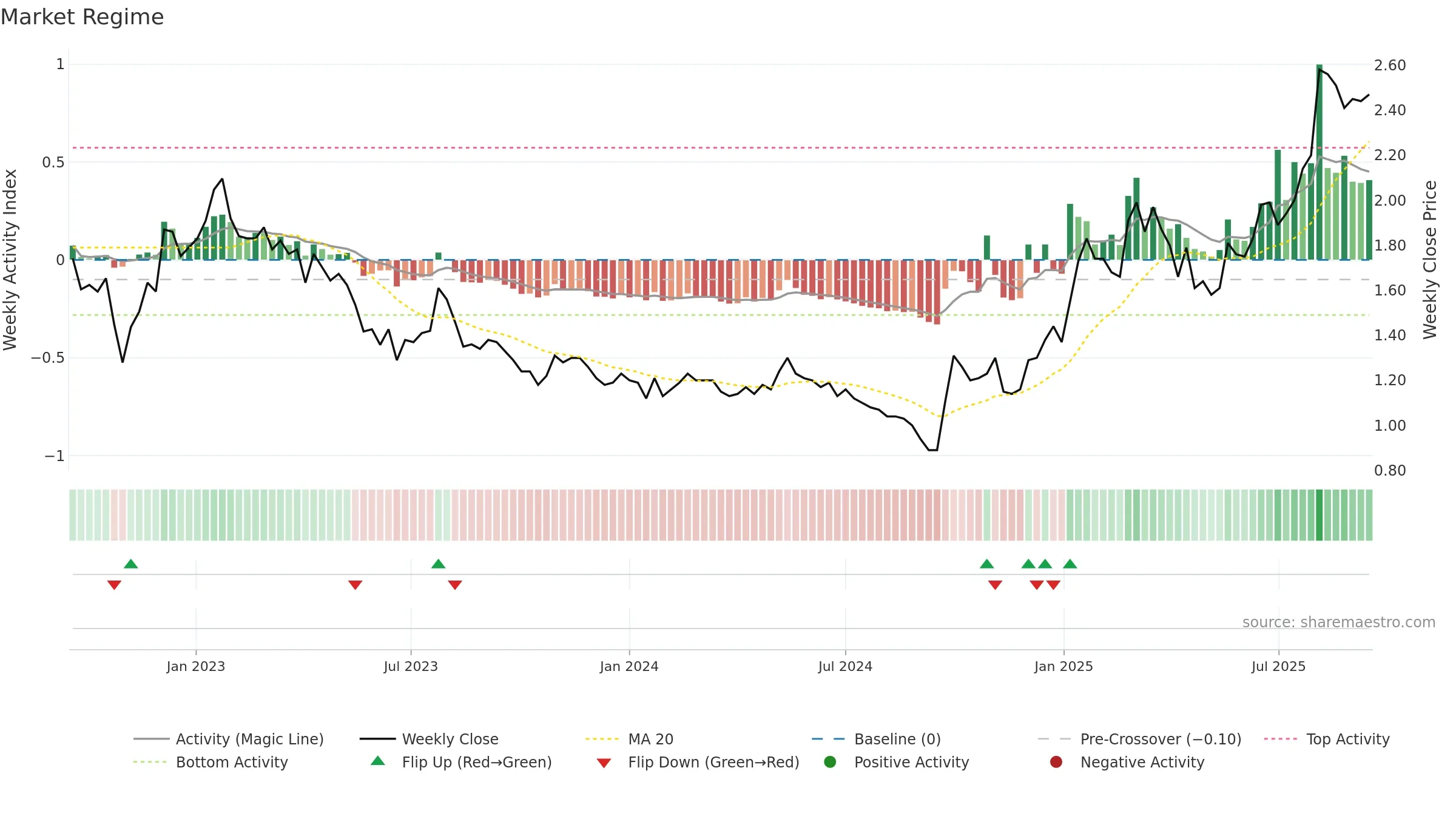 0323 weekly Market Snapshot chart, closing 2025-09-15.