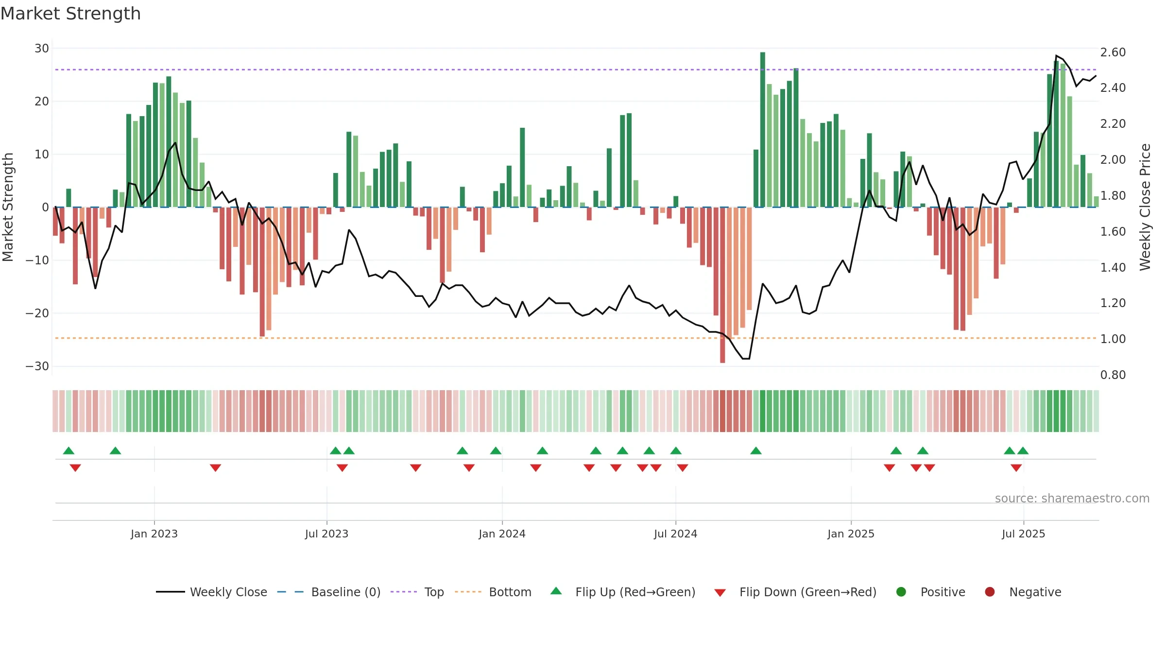 0323 weekly Market Strength chart, closing 2025-09-15.