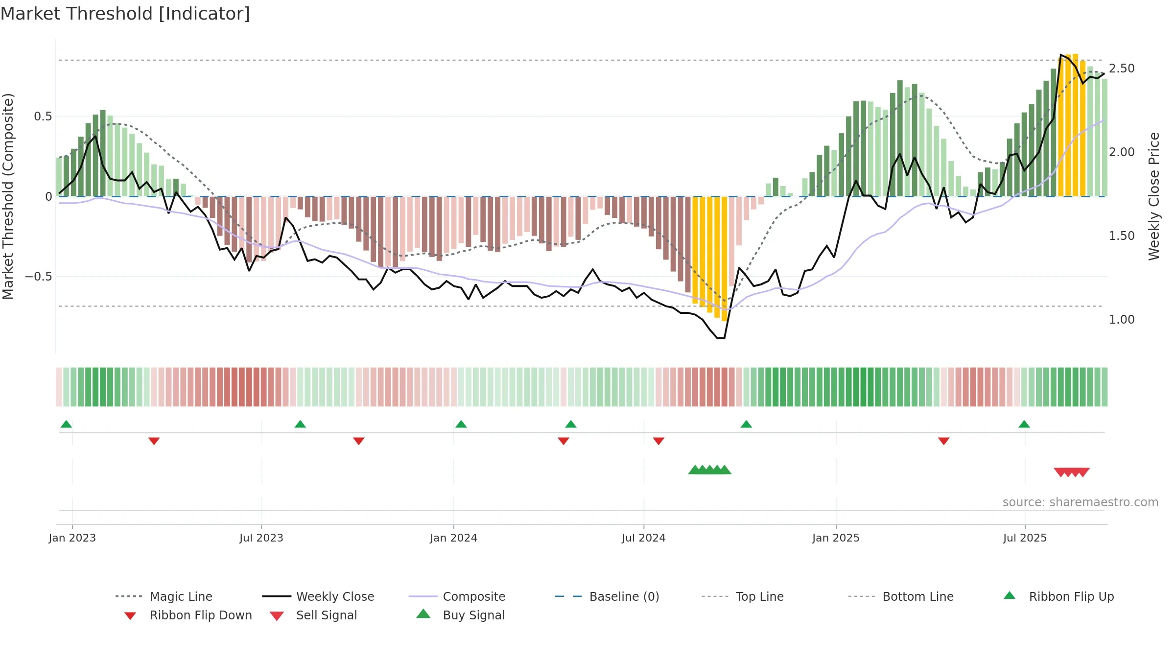 0323 weekly Market Threshold chart, closing 2025-09-15.