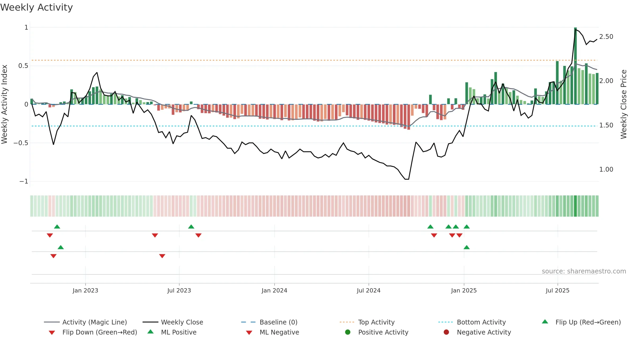 0323 weekly Activity chart, closing 2025-09-15.