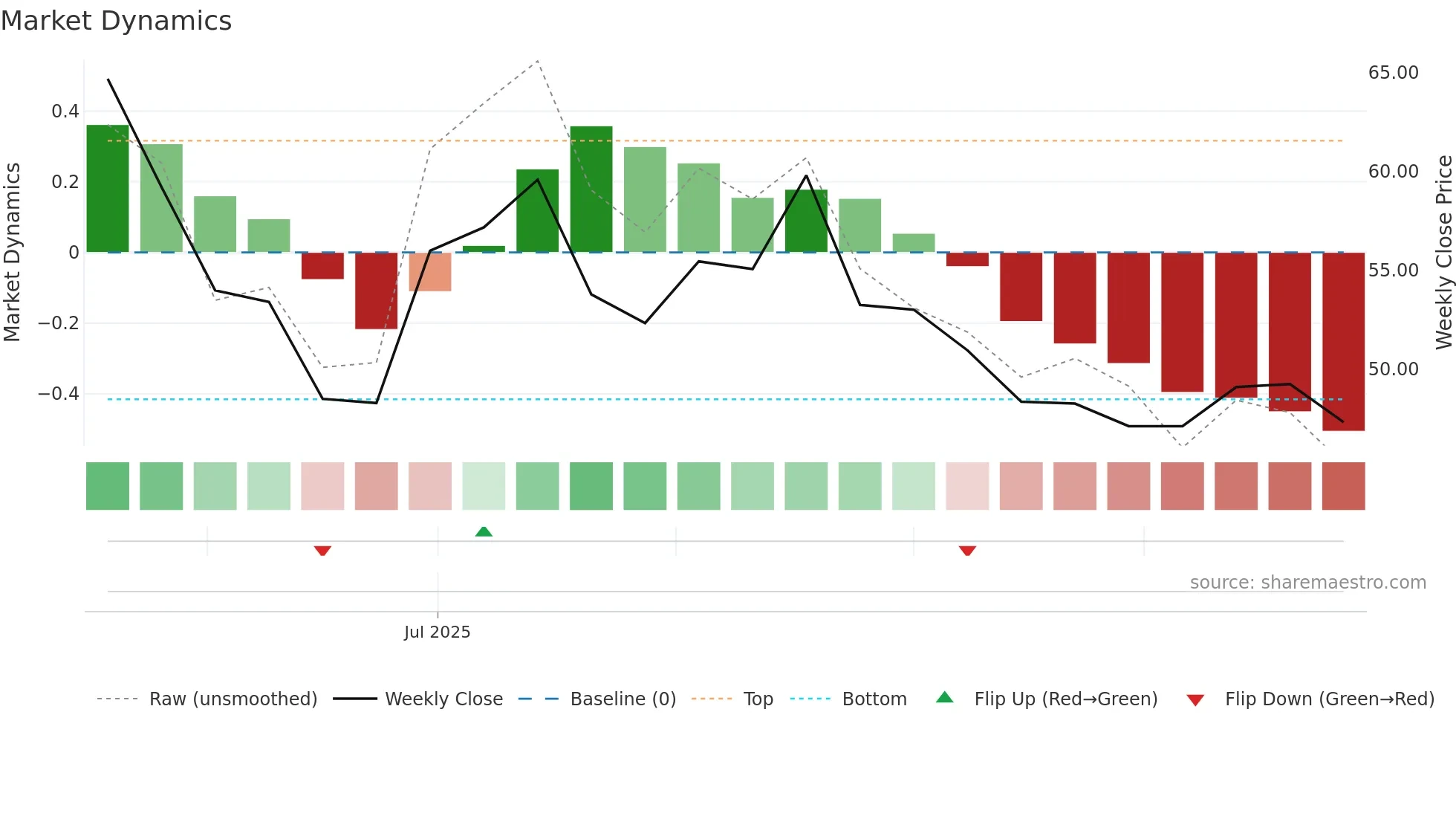 301501 weekly Market Dynamics chart