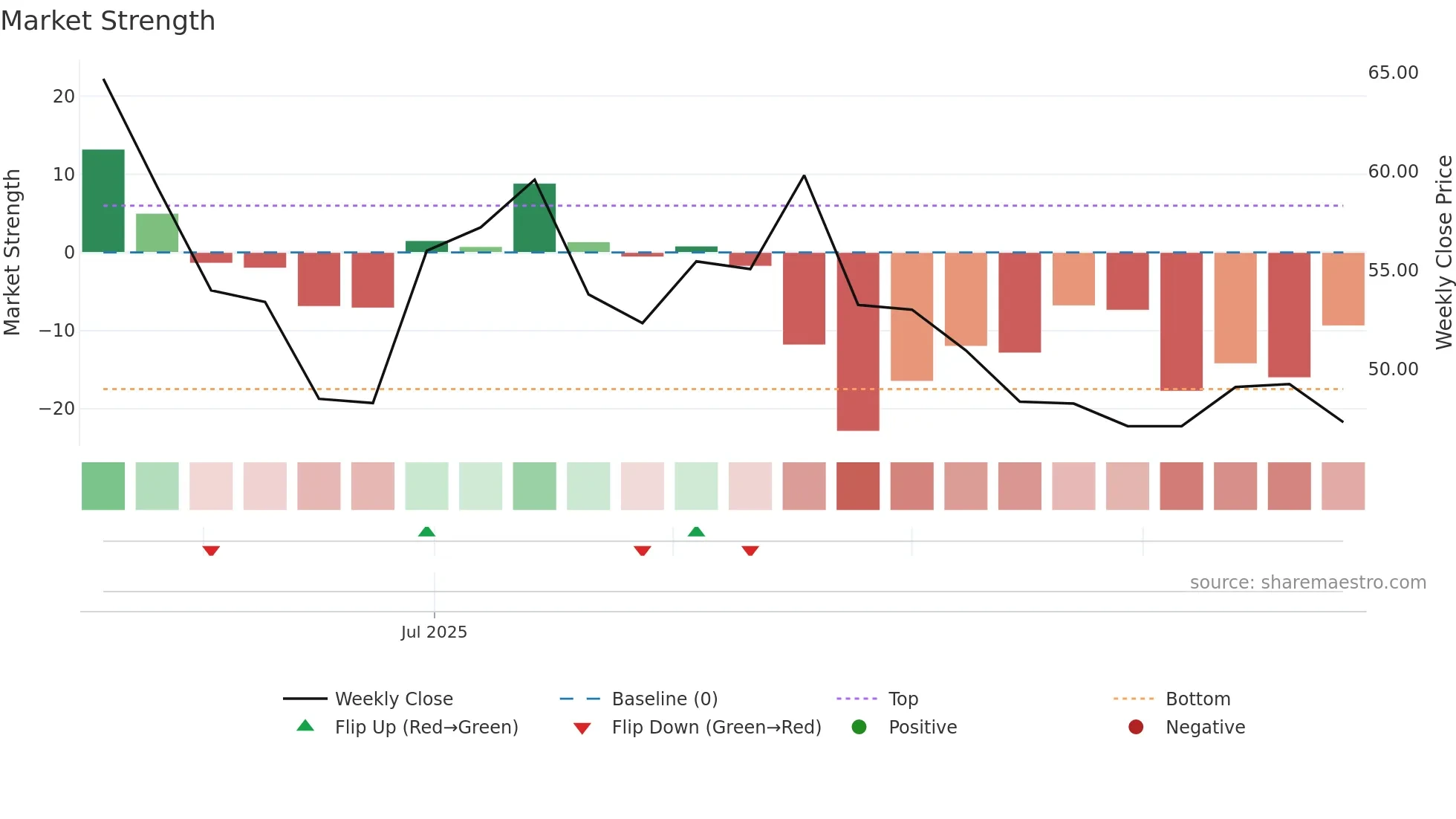 301501 weekly Market Strength chart