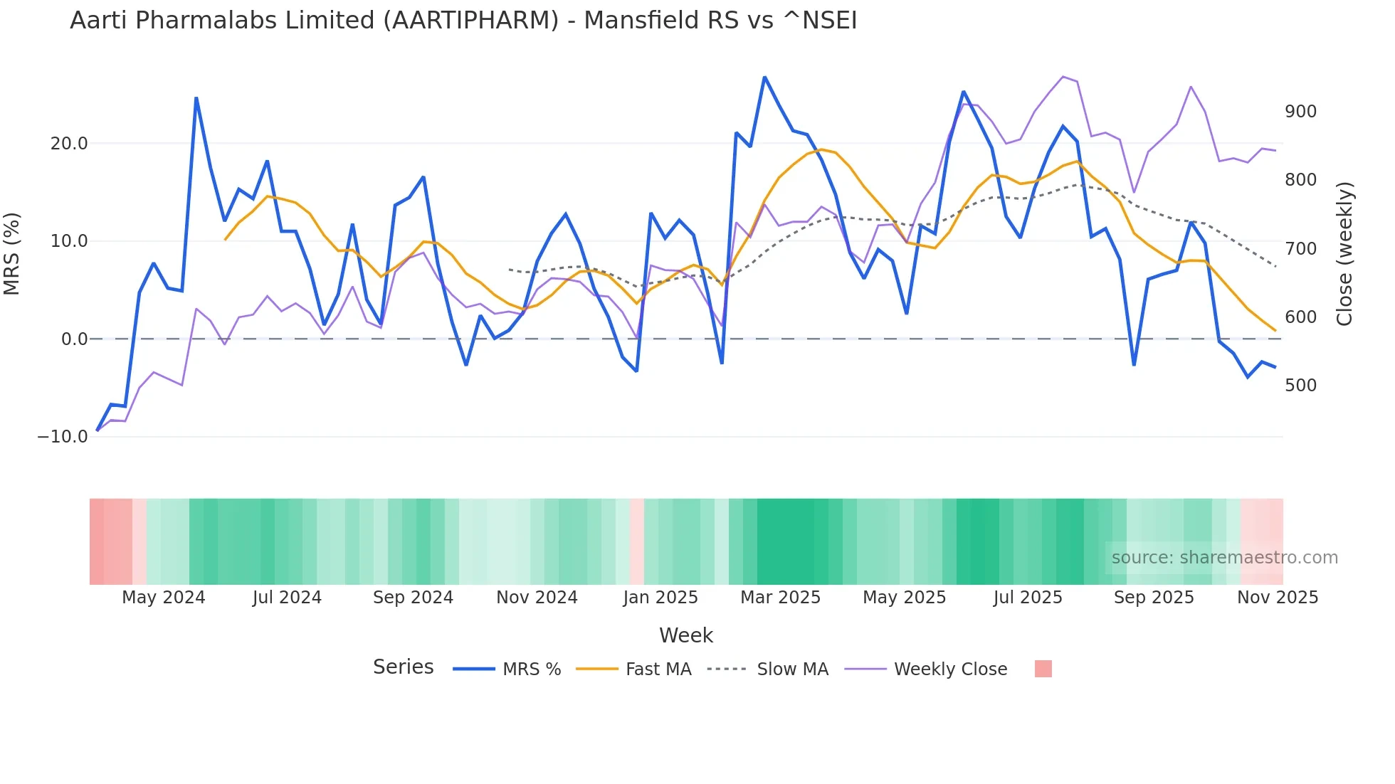 AARTIPHARM Mansfield Relative Strength chart