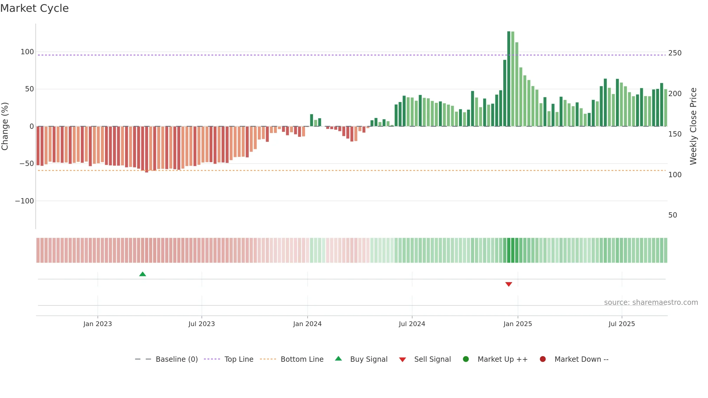 BIRLAMONEY weekly Market Cycle chart, closing 2025-09-15.