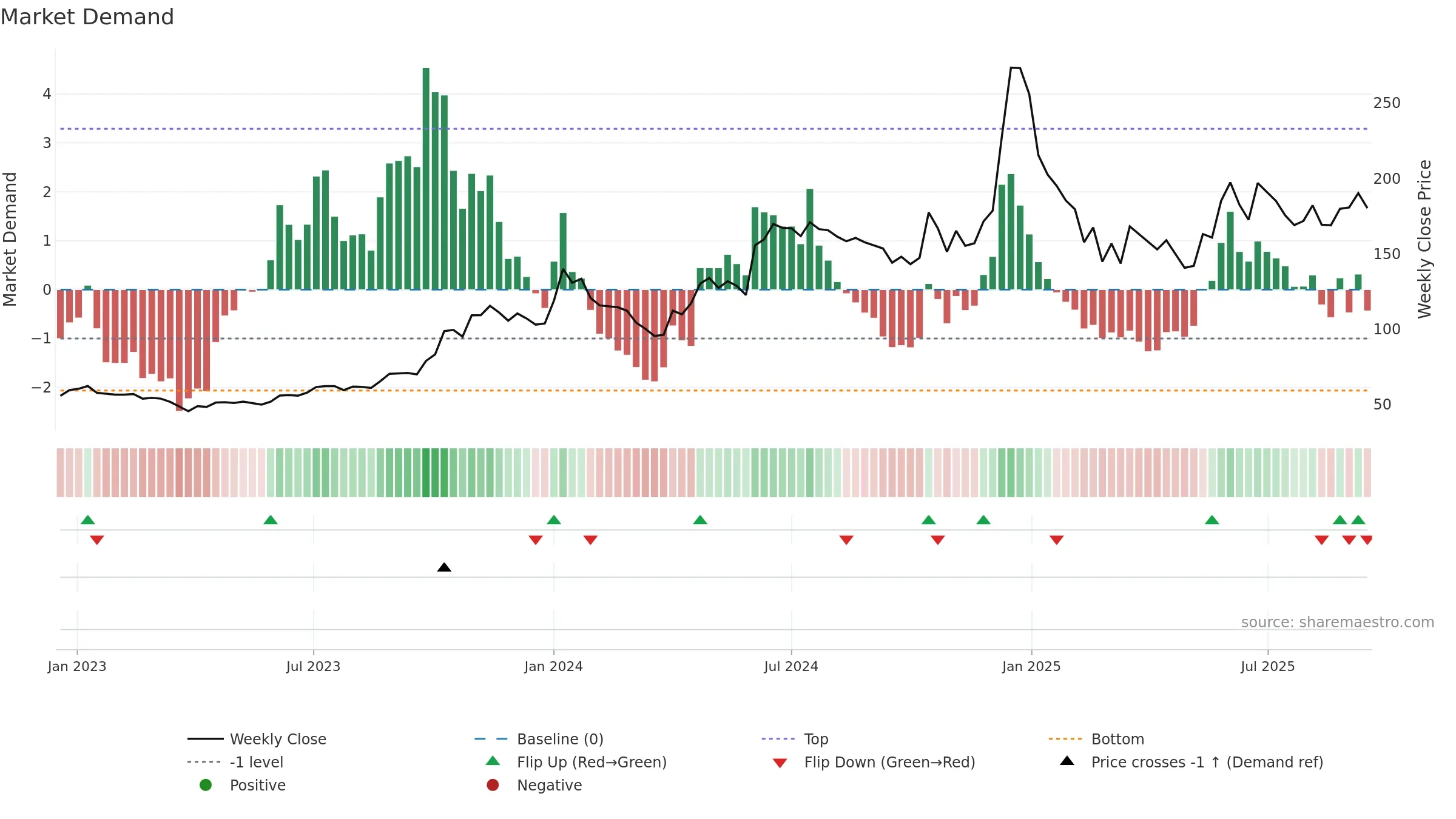 BIRLAMONEY weekly Market Demand chart, closing 2025-09-15.