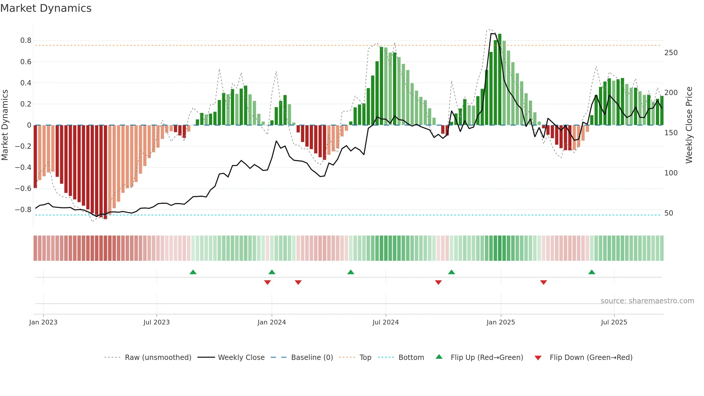 BIRLAMONEY weekly Market Dynamics chart, closing 2025-09-15.