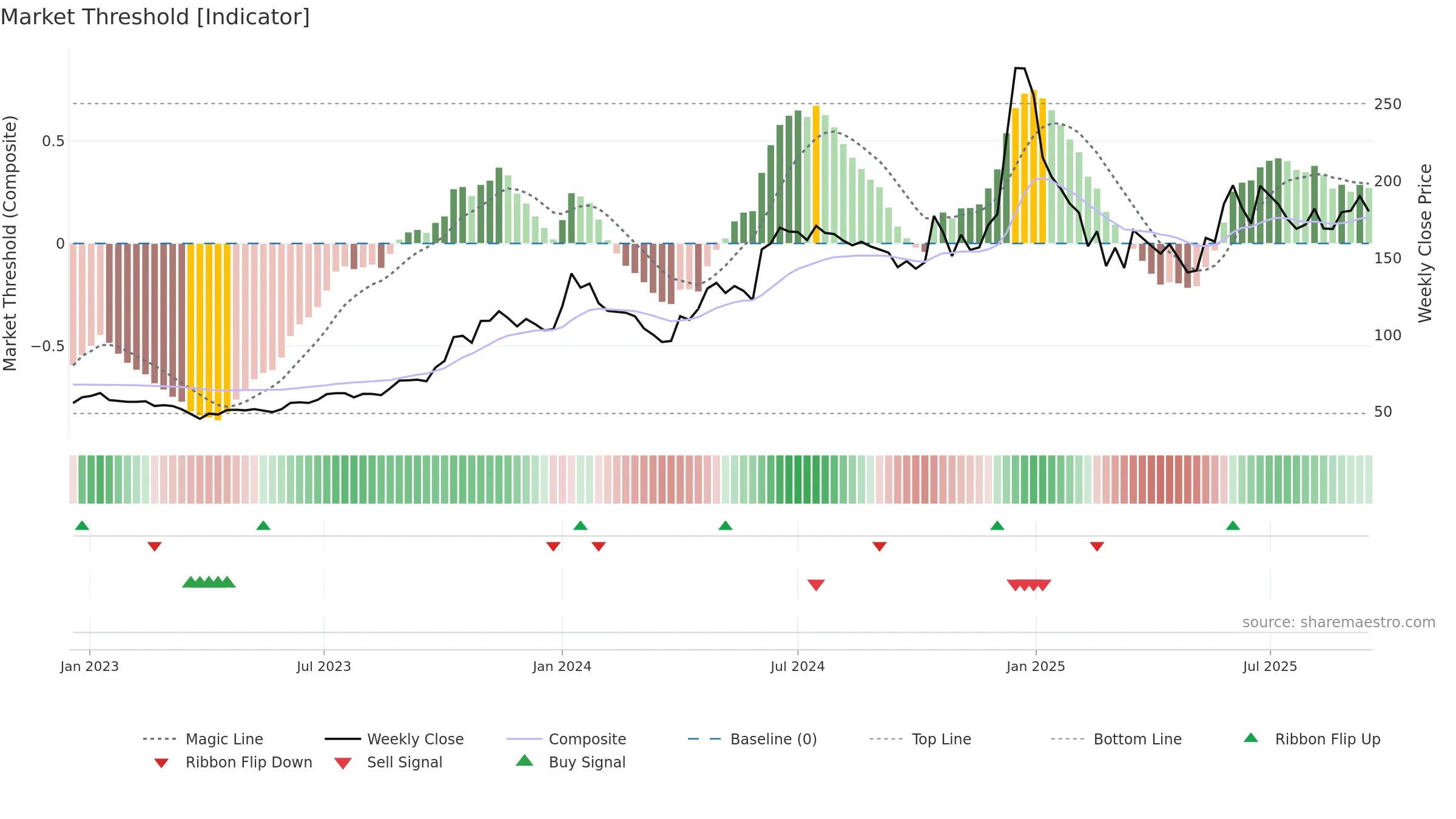 BIRLAMONEY weekly Market Threshold chart, closing 2025-09-15.