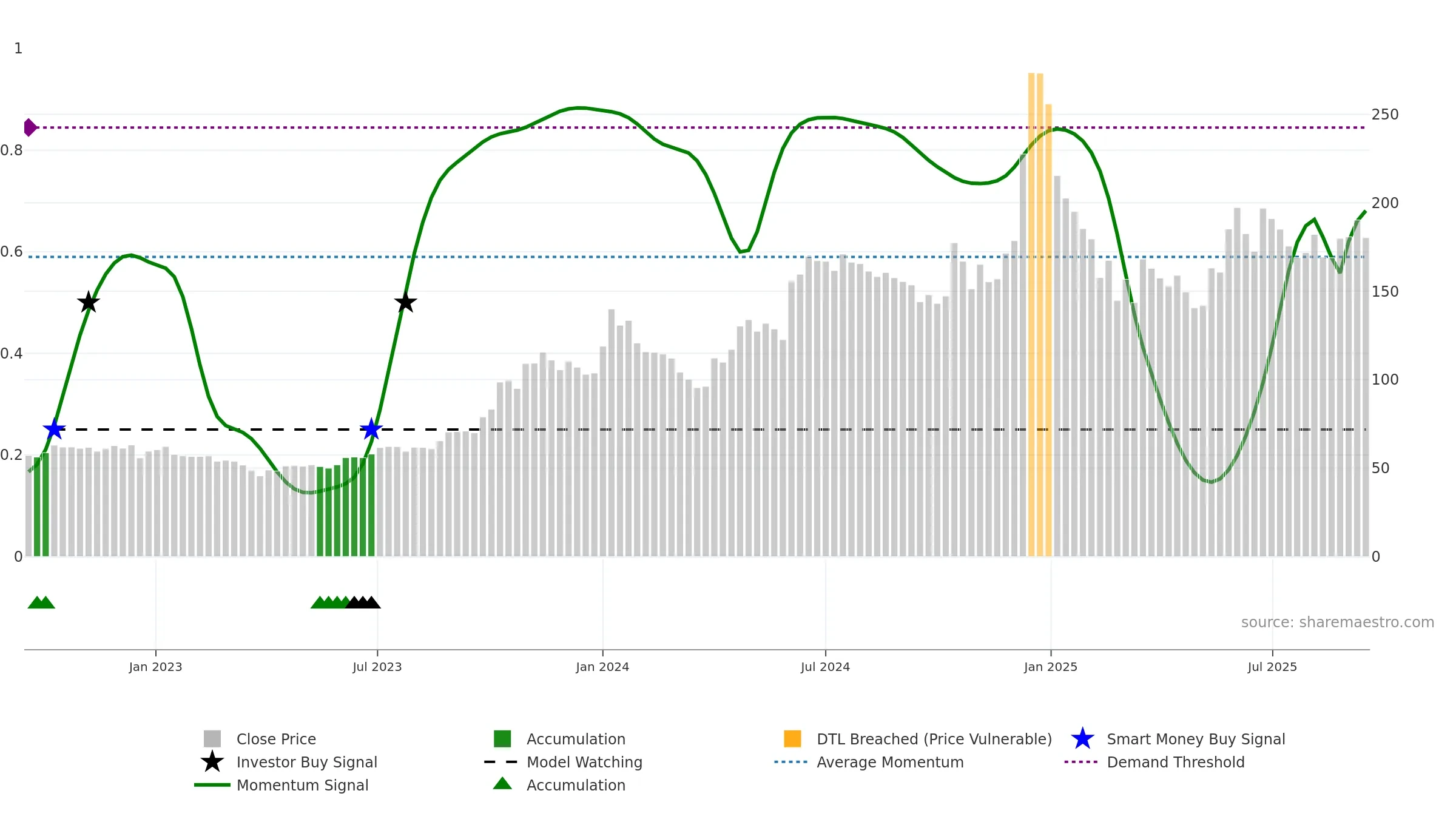 BIRLAMONEY weekly Smart Money chart, closing 2025-09-15.