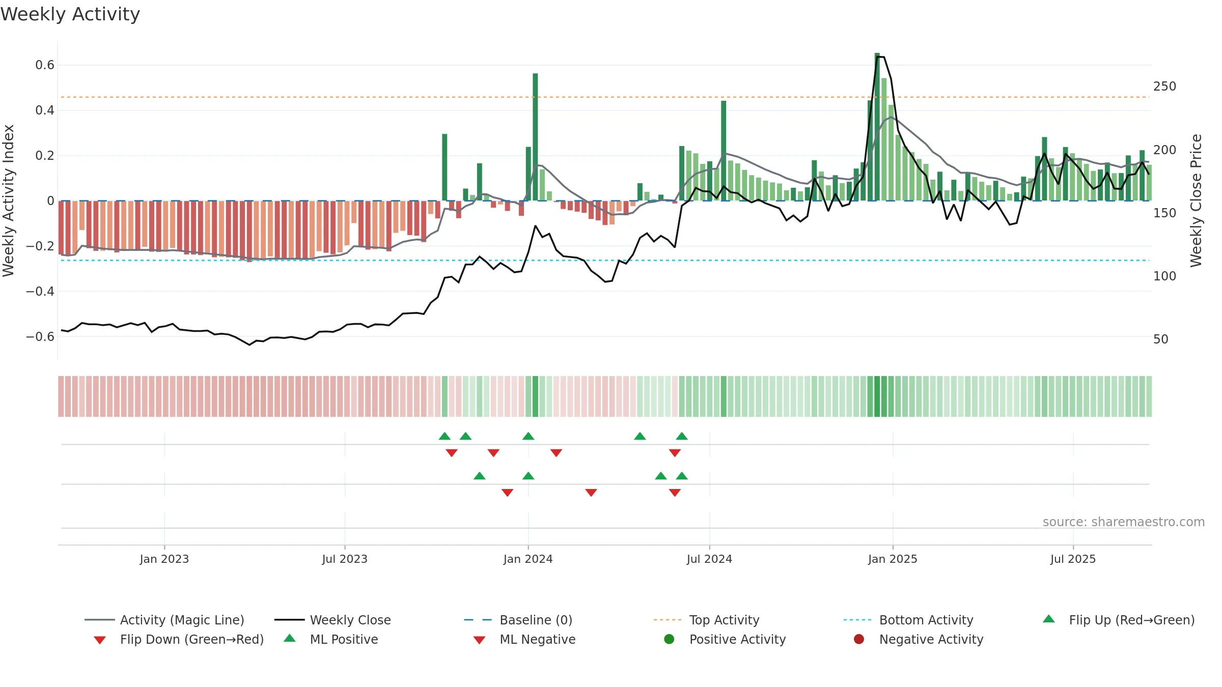 BIRLAMONEY weekly Activity chart, closing 2025-09-15.