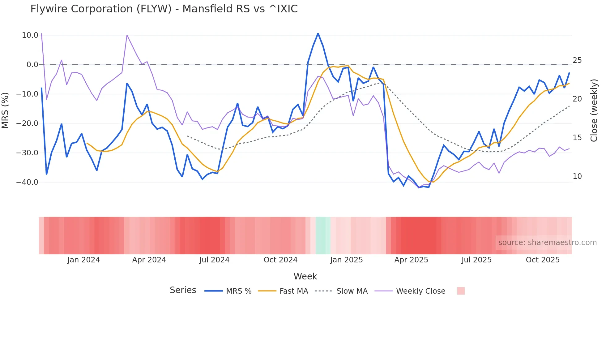 FLYW Mansfield Relative Strength chart