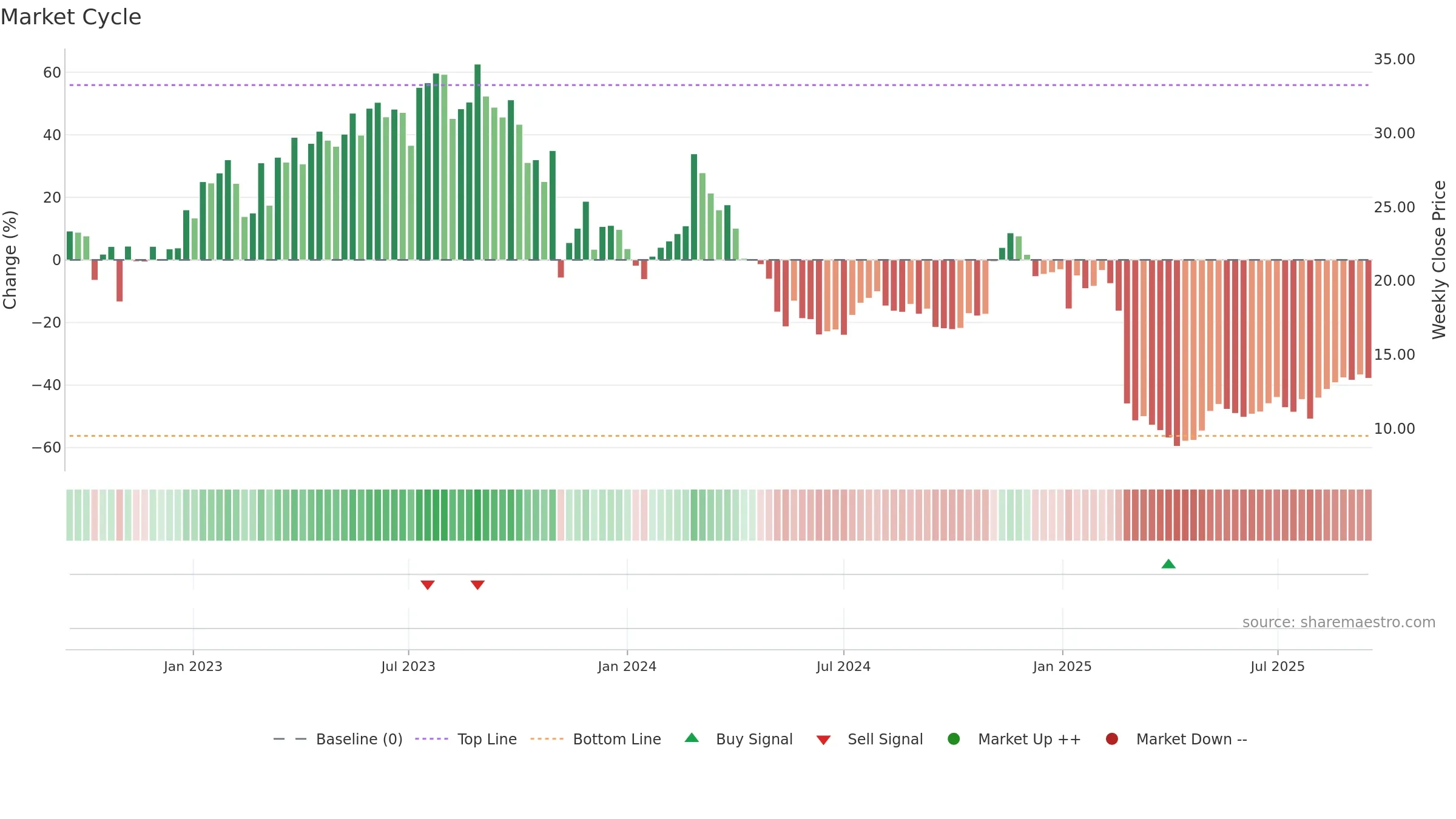 FLYW weekly Market Cycle chart, closing 2025-09-15.