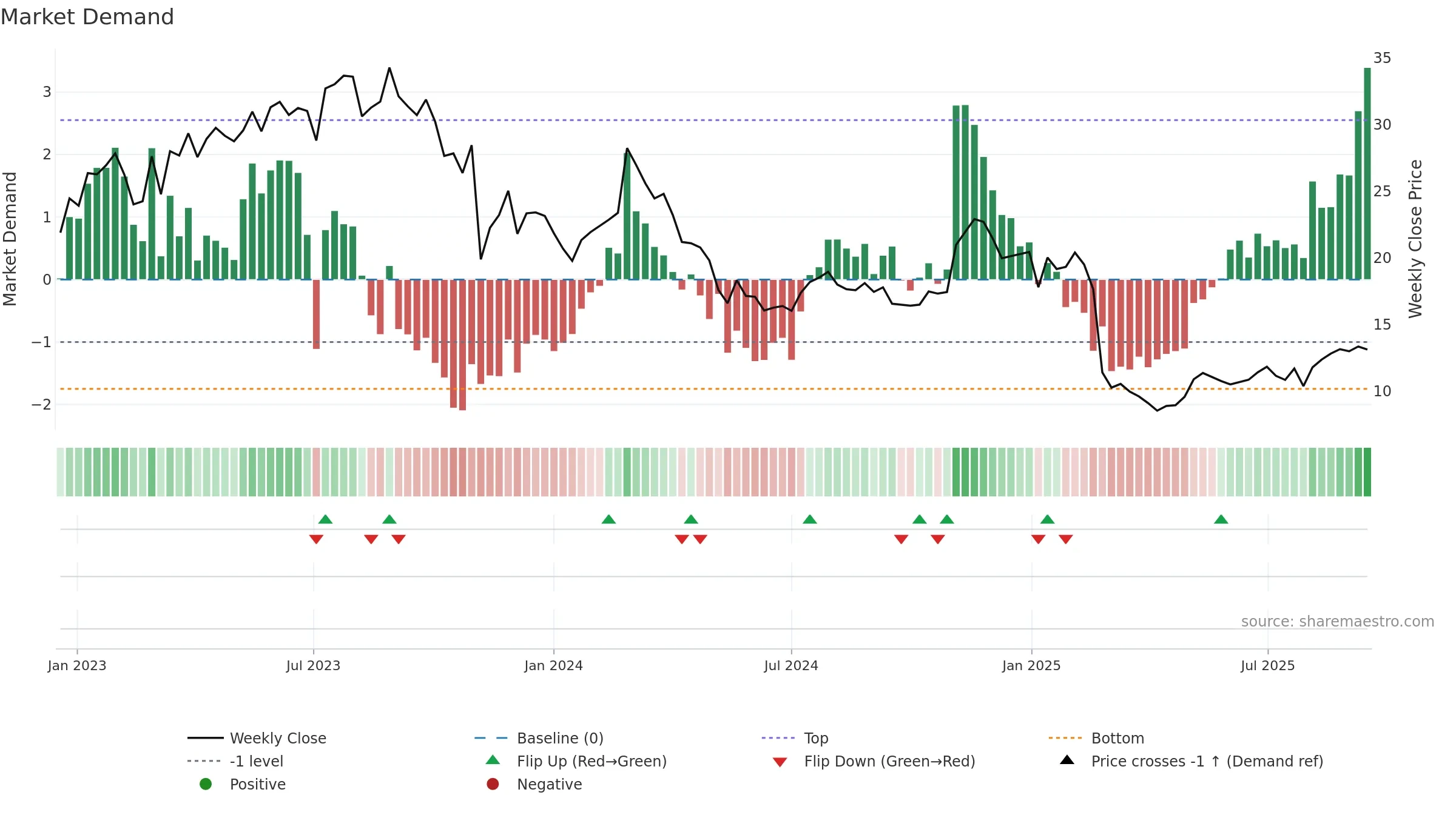 FLYW weekly Market Demand chart, closing 2025-09-15.