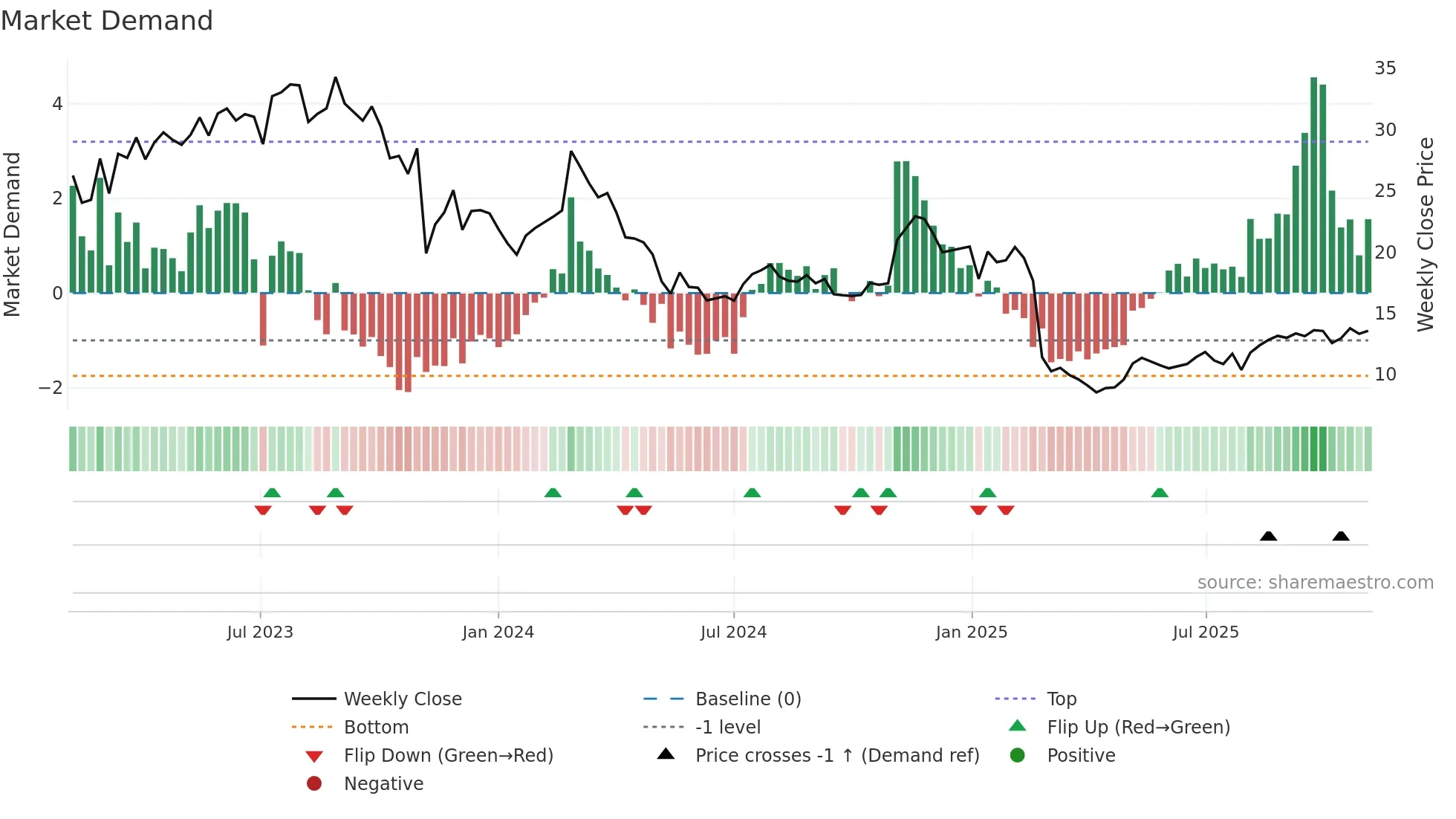 FLYW weekly Market Demand chart
