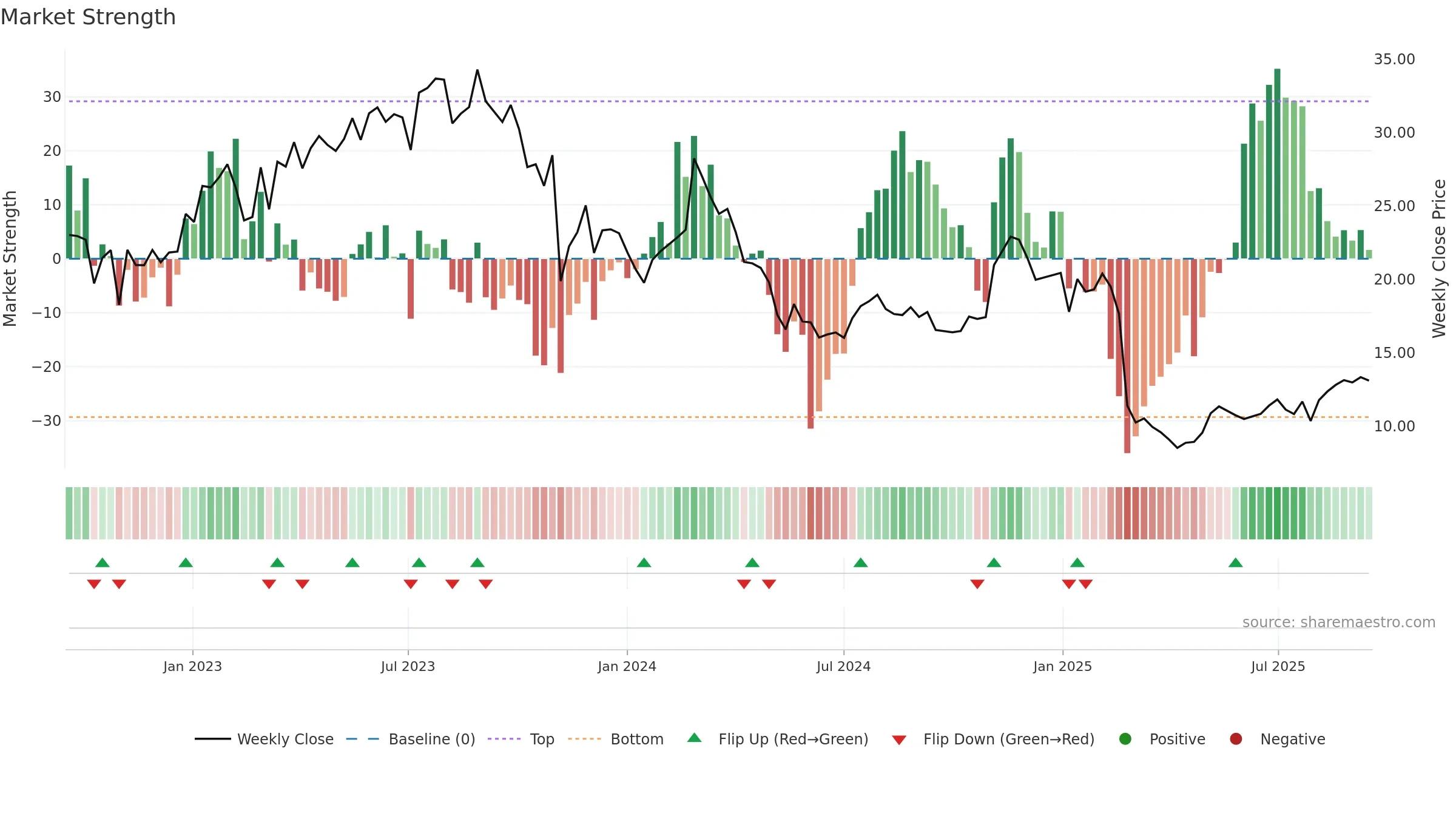 FLYW weekly Market Strength chart, closing 2025-09-15.
