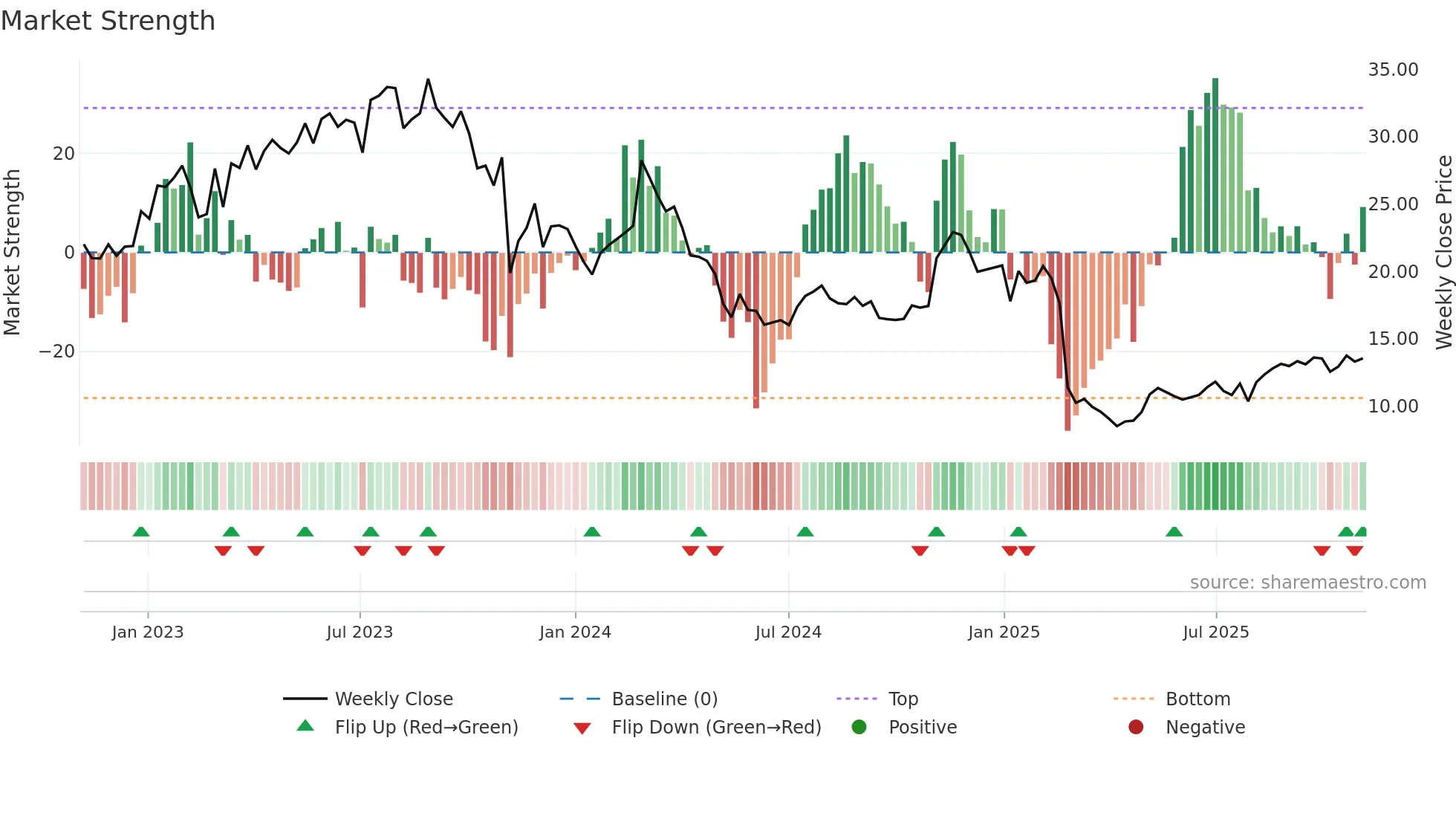 FLYW weekly Market Strength chart