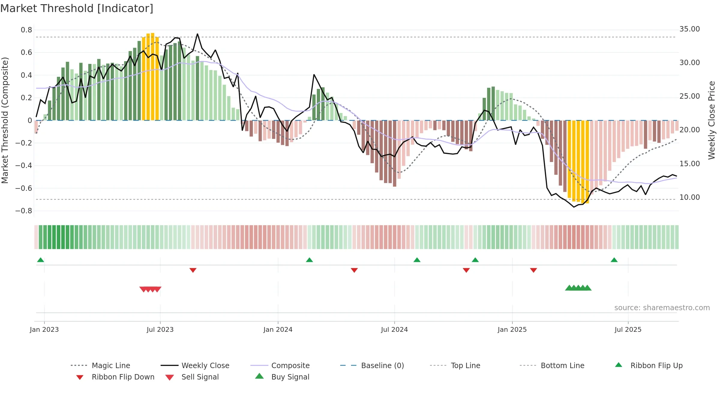 FLYW weekly Market Threshold chart, closing 2025-09-15.