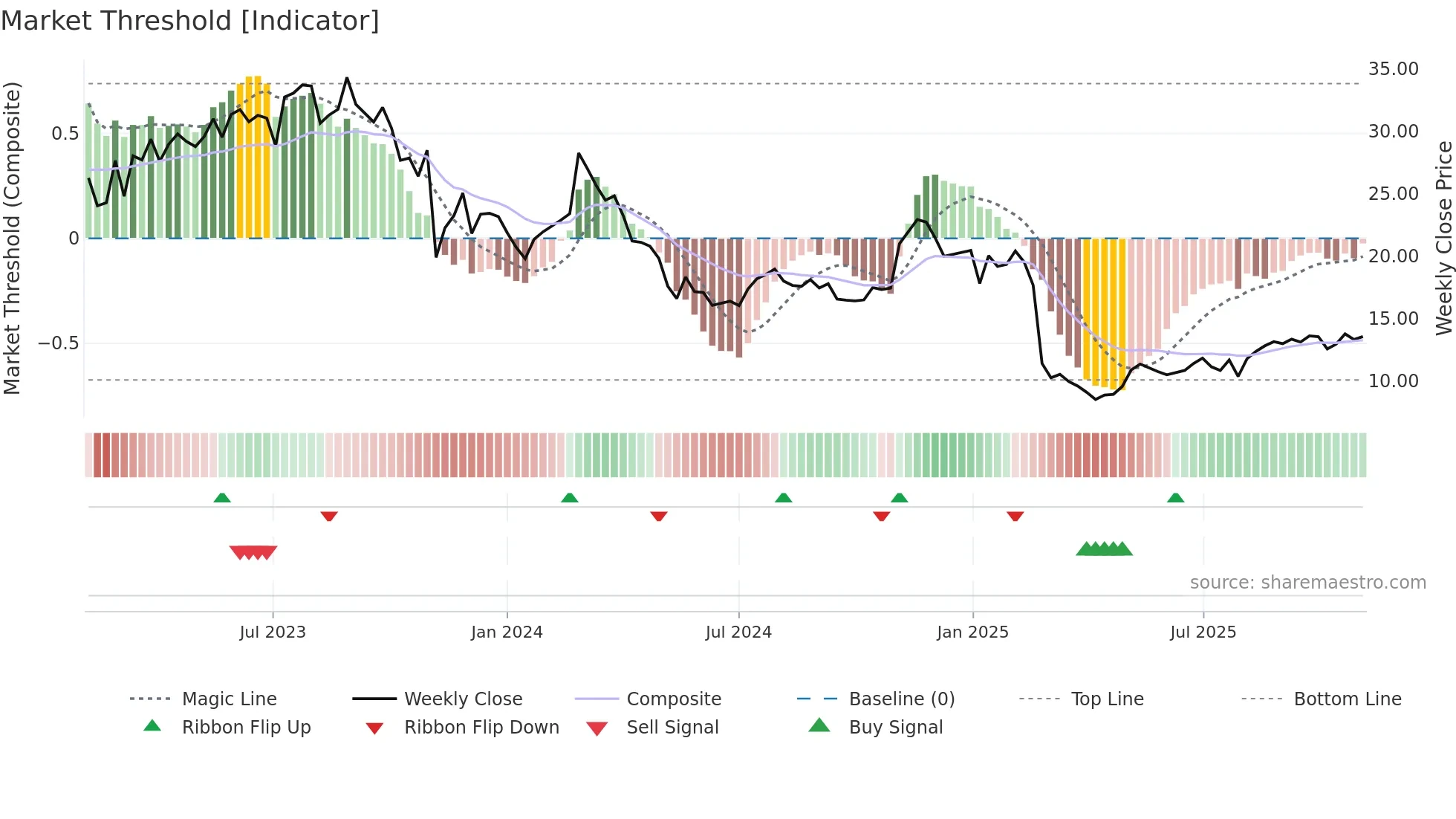FLYW weekly Market Threshold chart