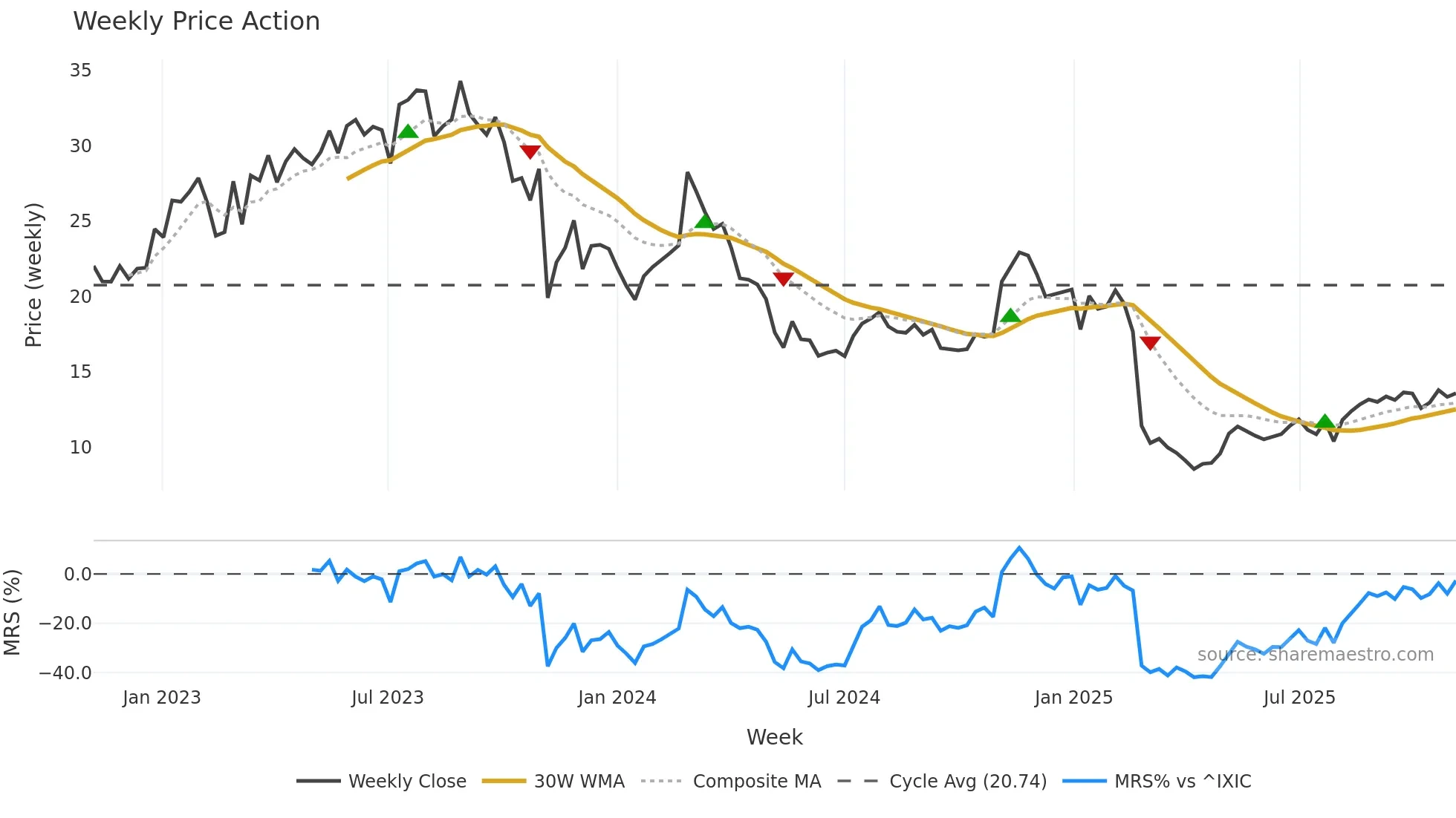 FLYW weekly Price Action chart, closing 2025-11-03