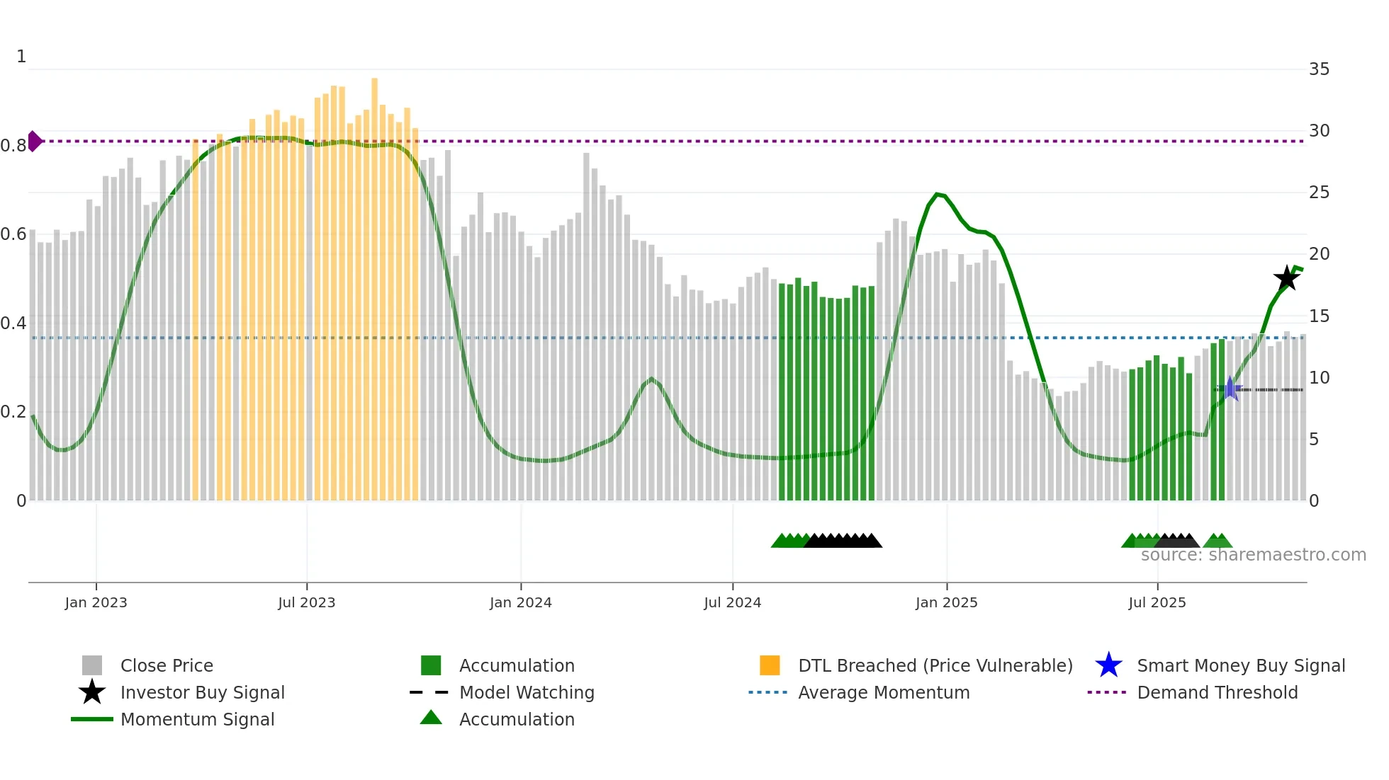 FLYW weekly Smart Money chart