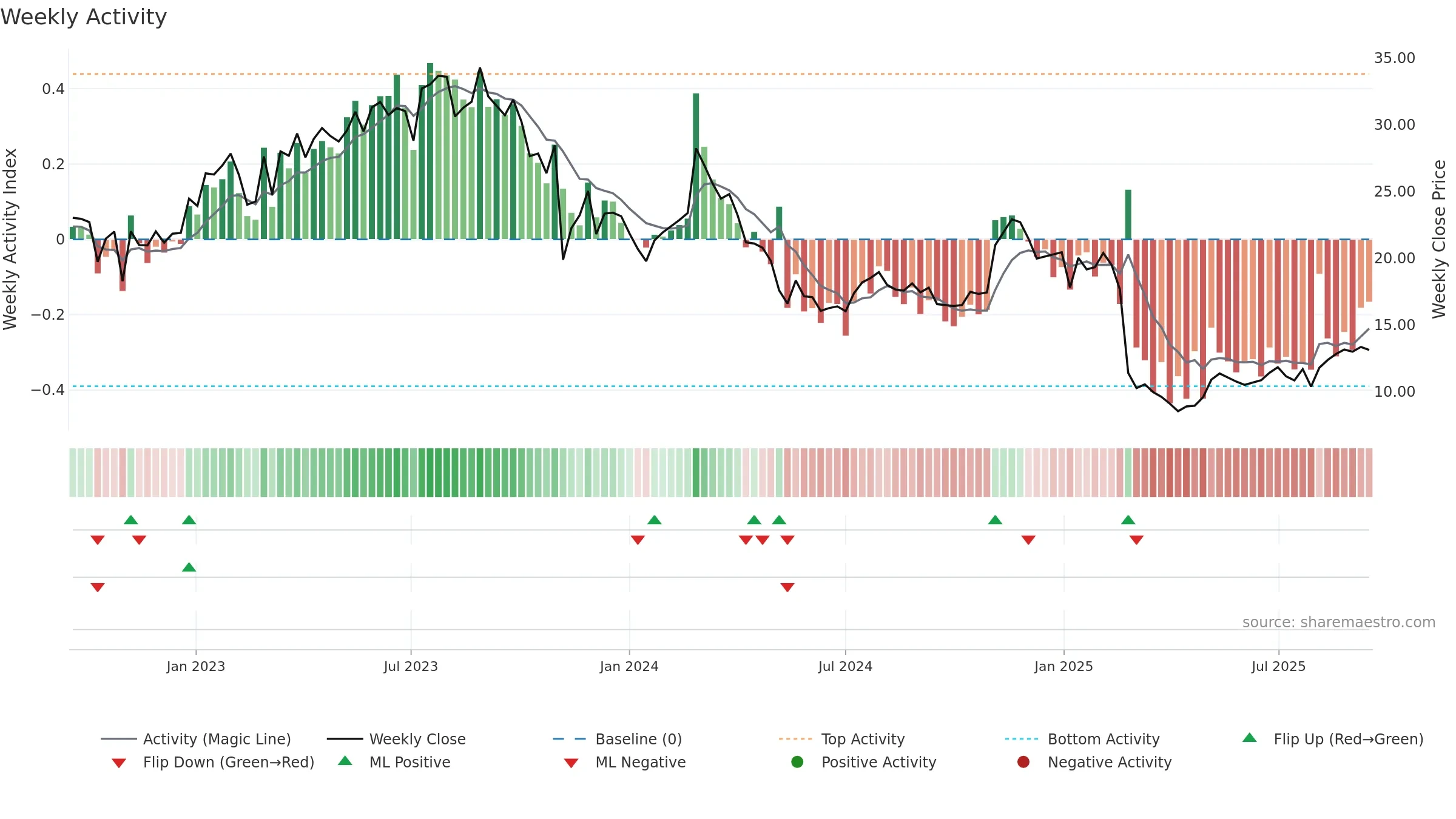 FLYW weekly Activity chart, closing 2025-09-15.