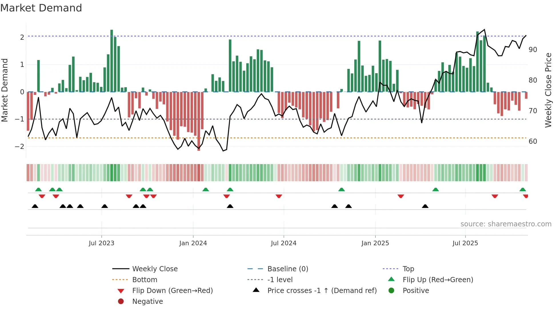 UAN weekly Market Demand chart