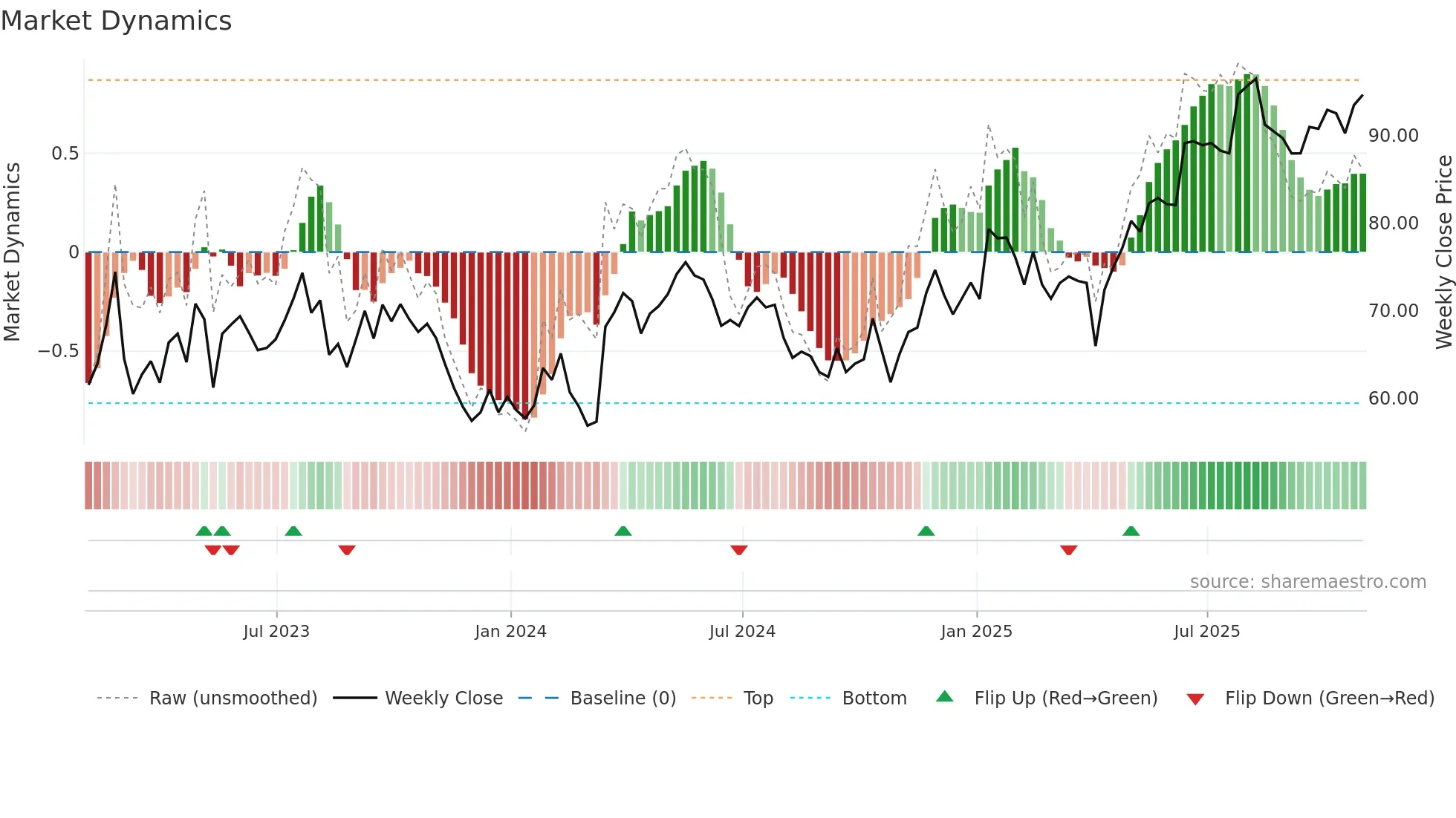 UAN weekly Market Dynamics chart