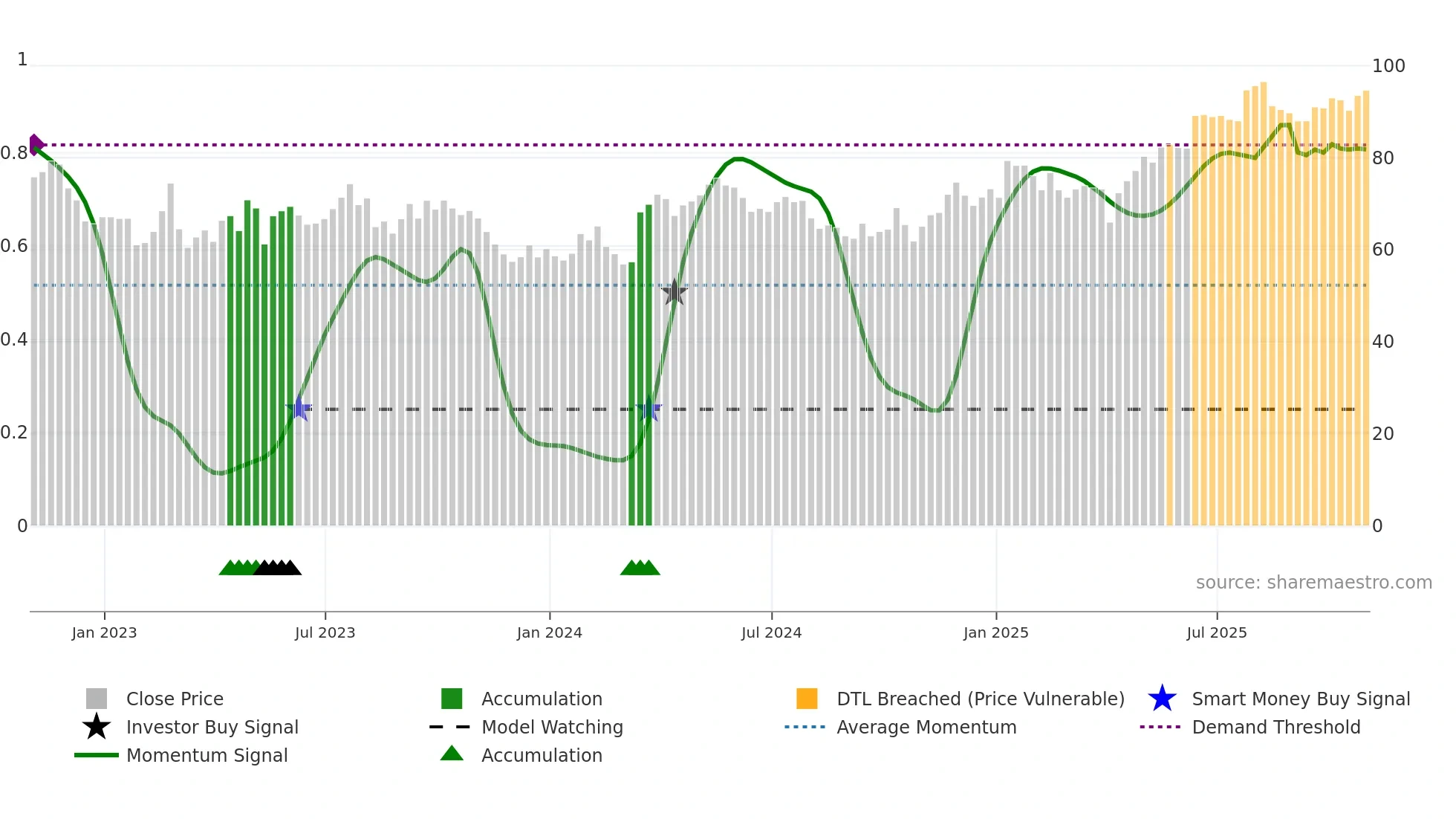 UAN weekly Smart Money chart