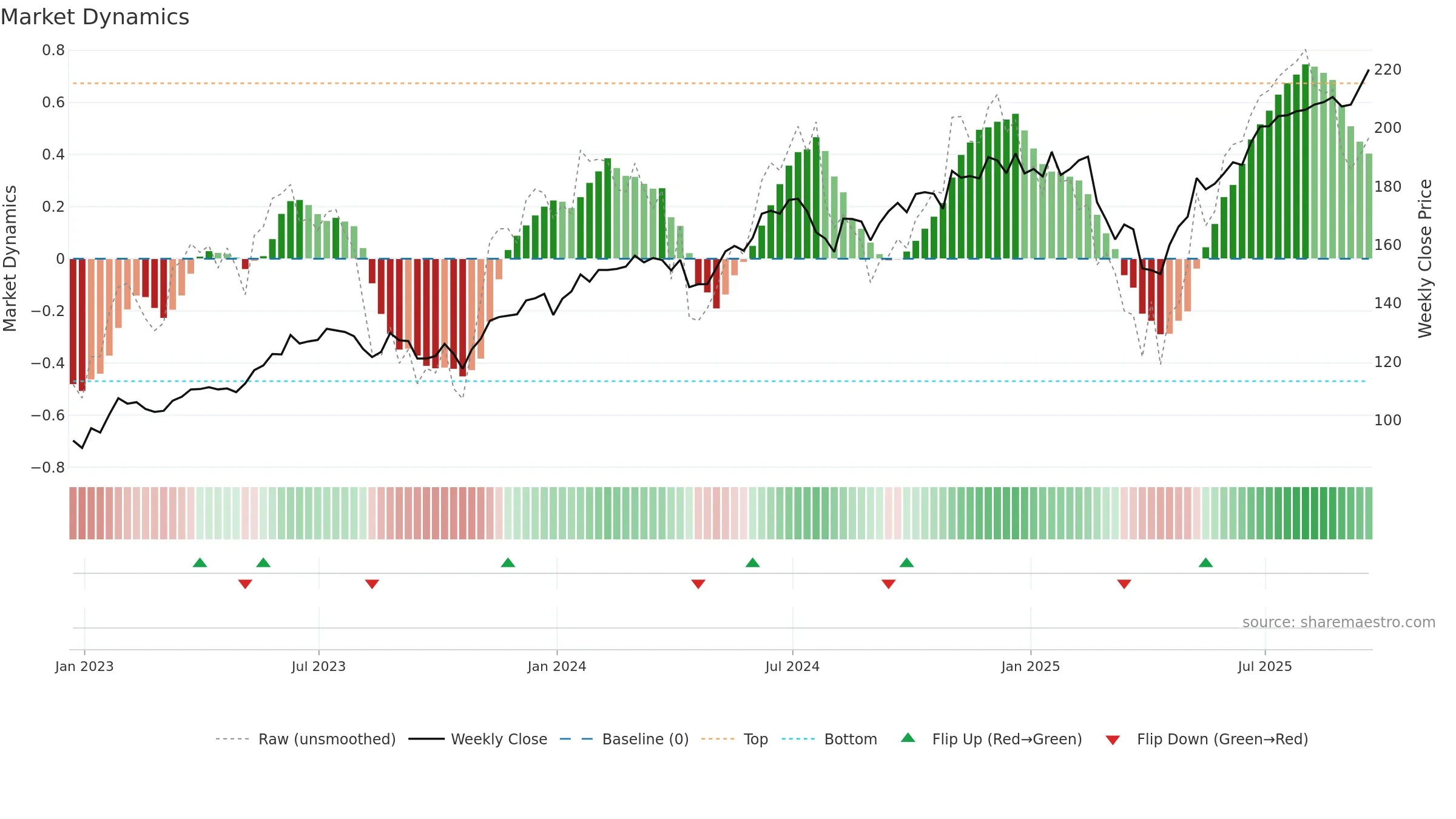 FTEC weekly Market Dynamics chart, closing 2025-09-19.