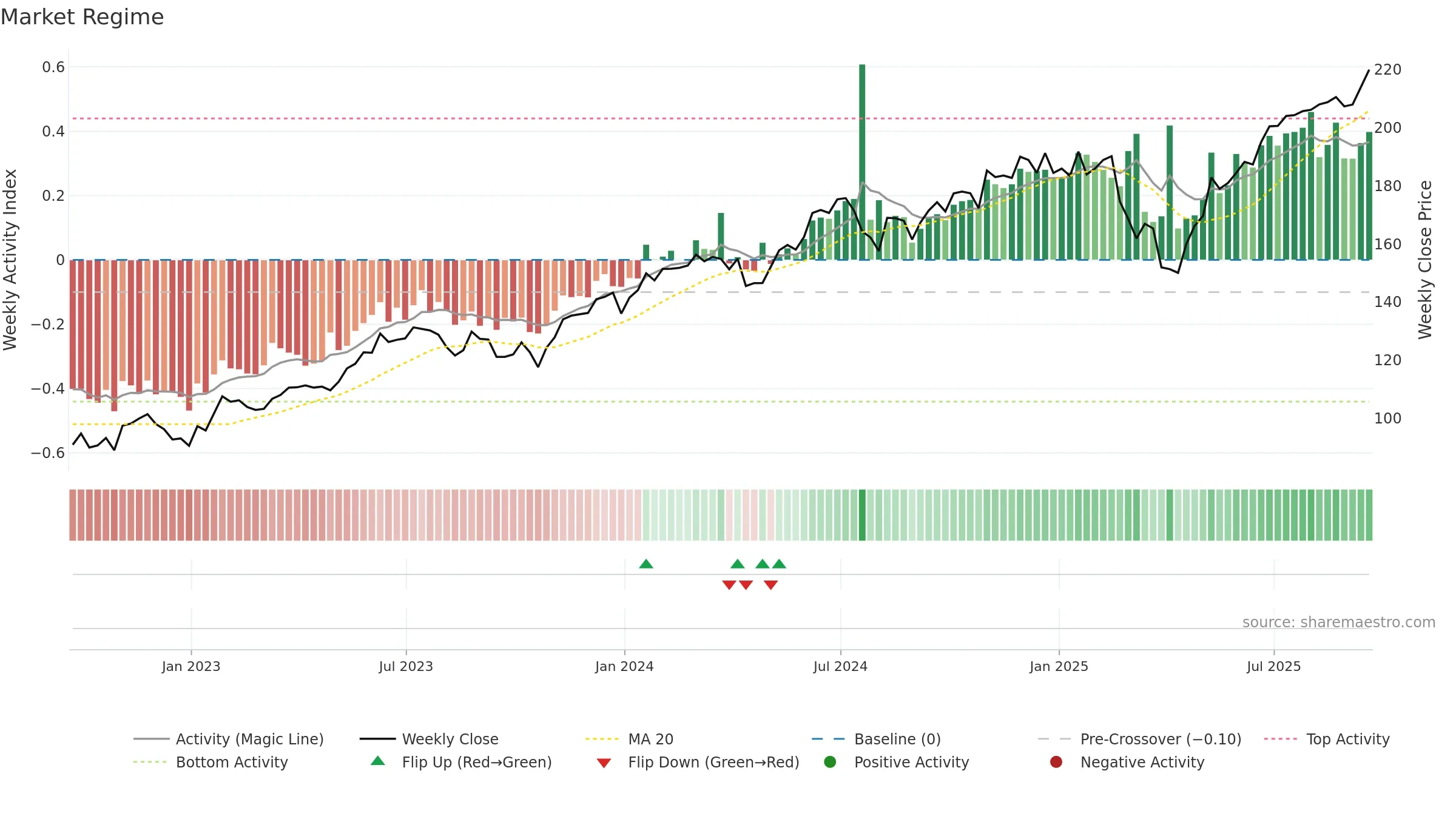 FTEC weekly Market Snapshot chart, closing 2025-09-19.