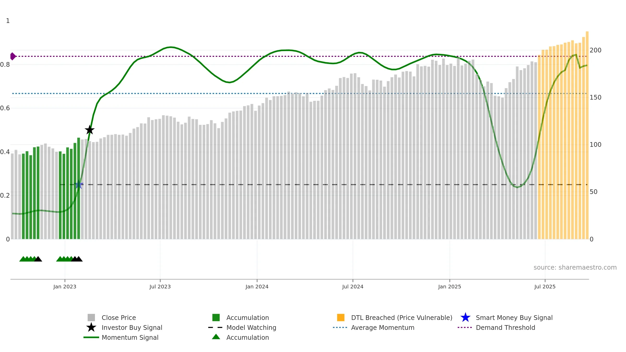 FTEC weekly Smart Money chart, closing 2025-09-19.